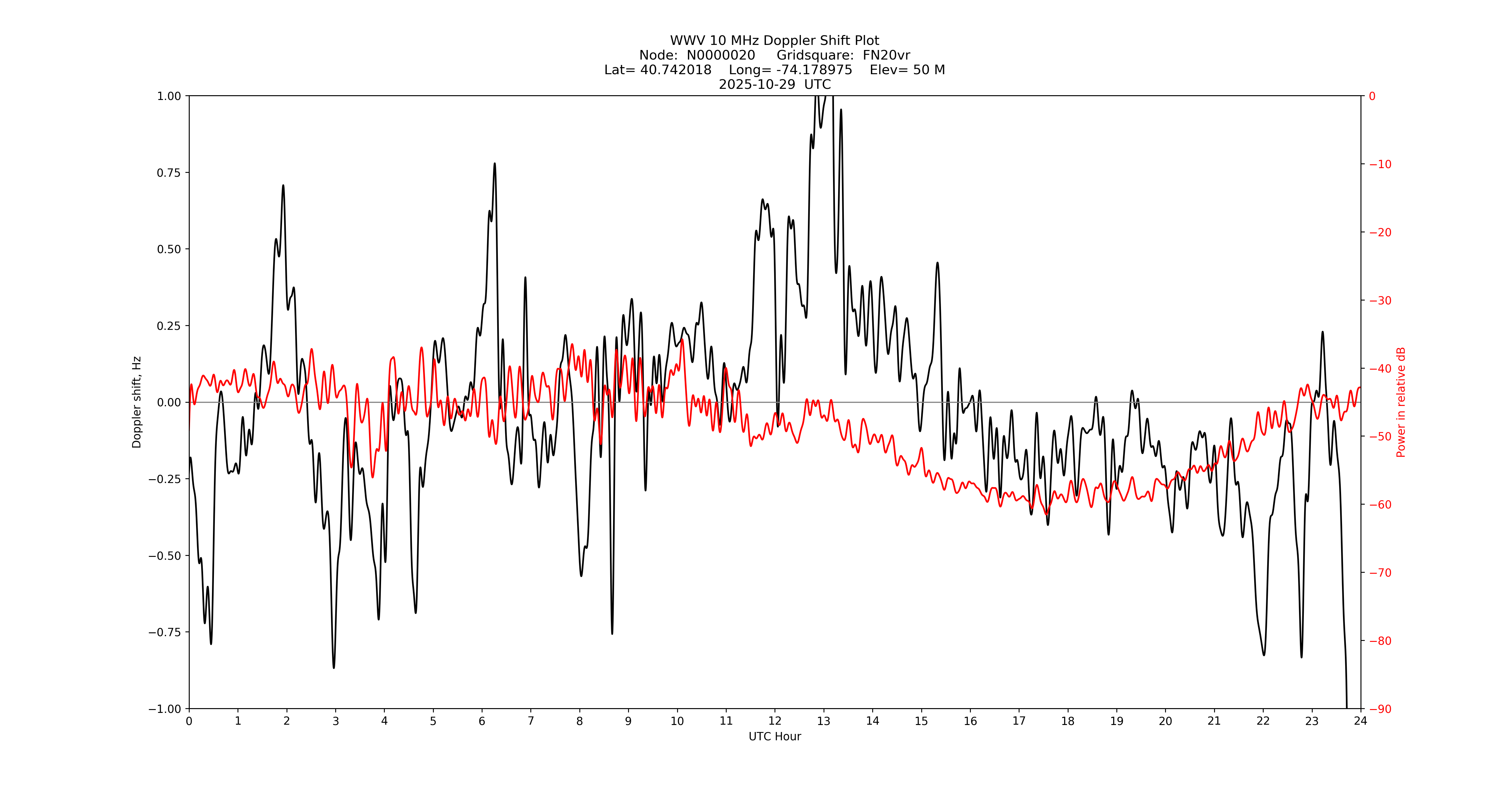 Graph for Observation Unavailable