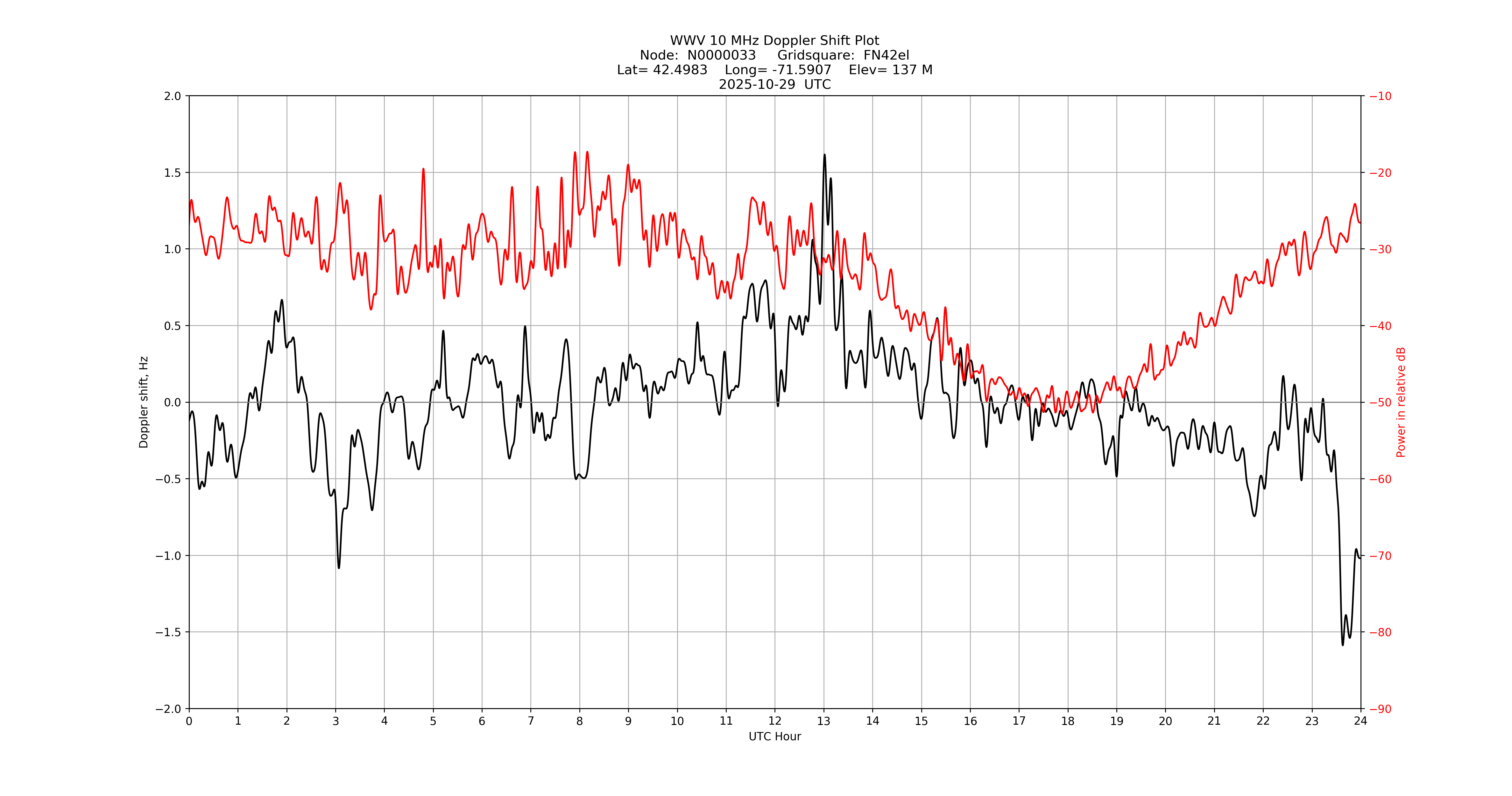 Graph for Observation Unavailable
