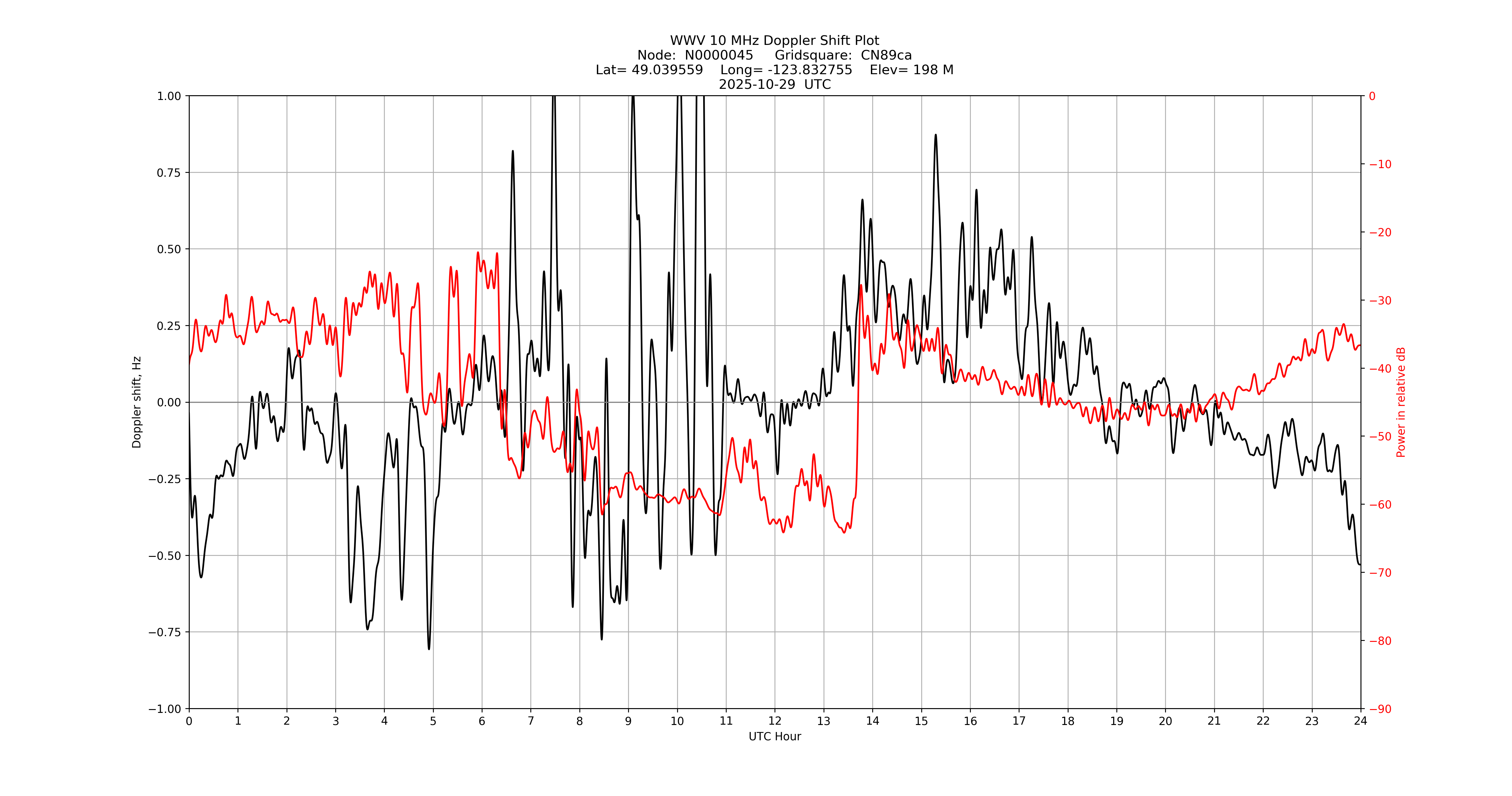 Graph for Observation Unavailable