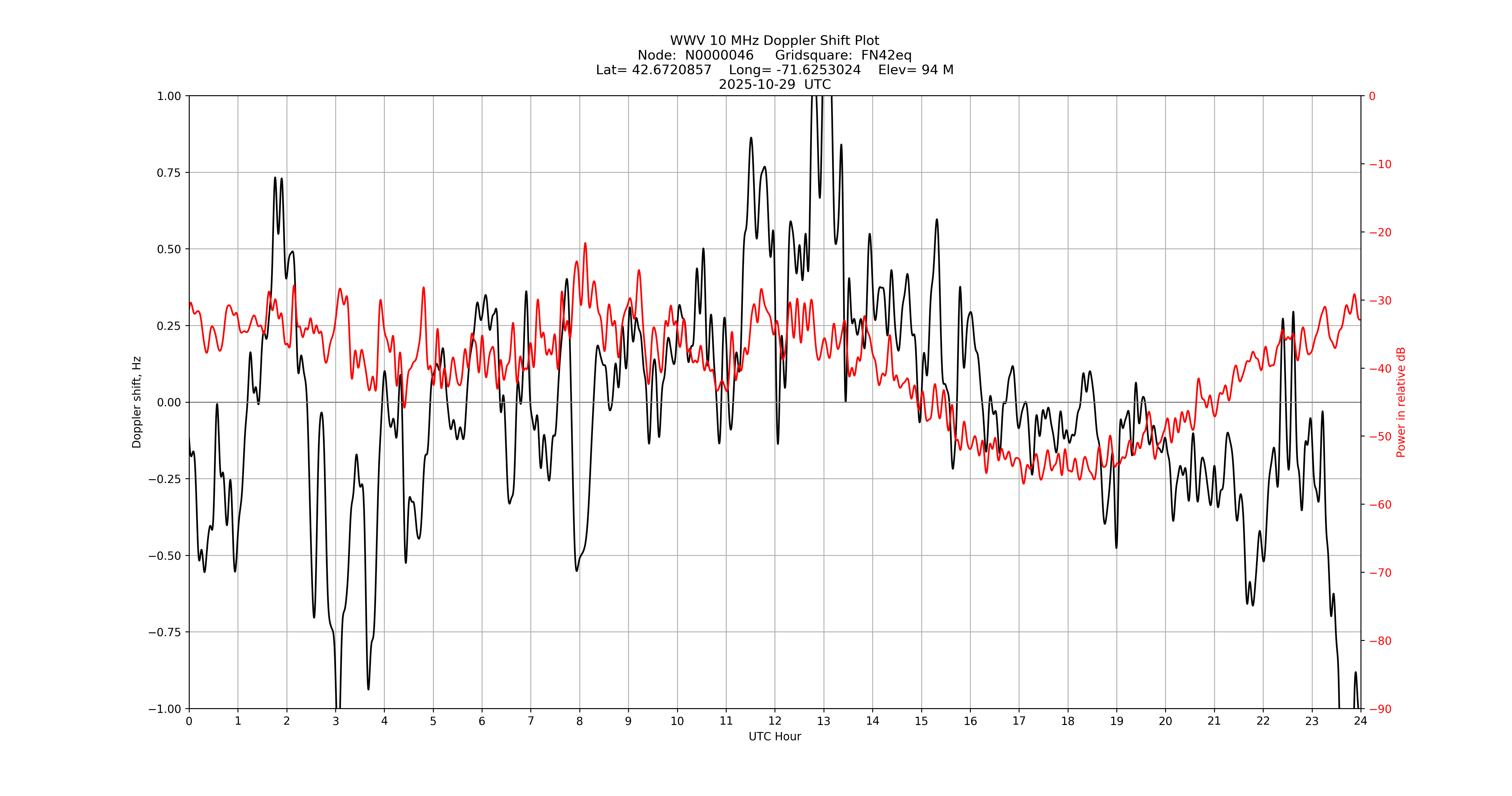 Graph for Observation Unavailable