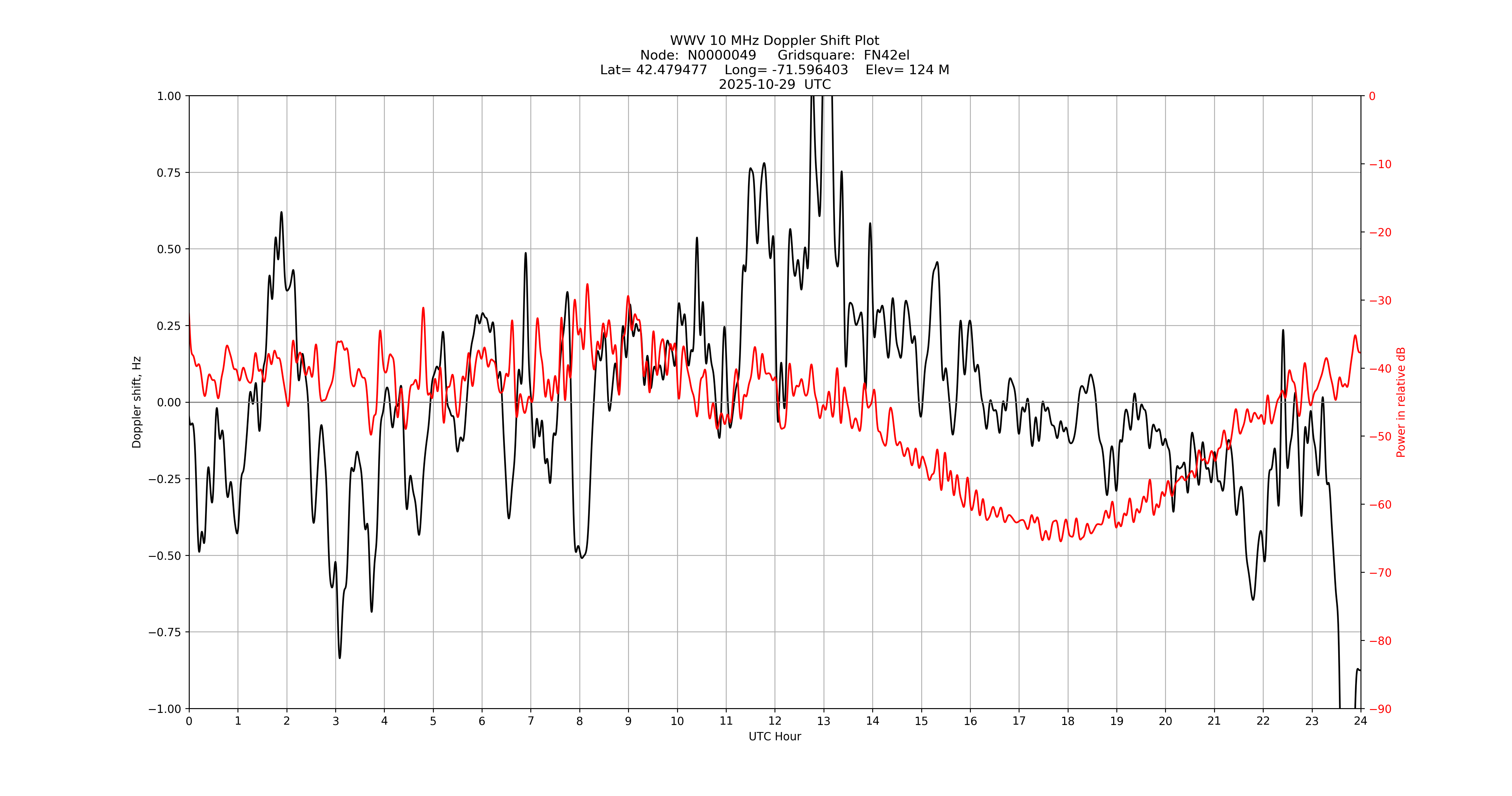 Graph for Observation Unavailable