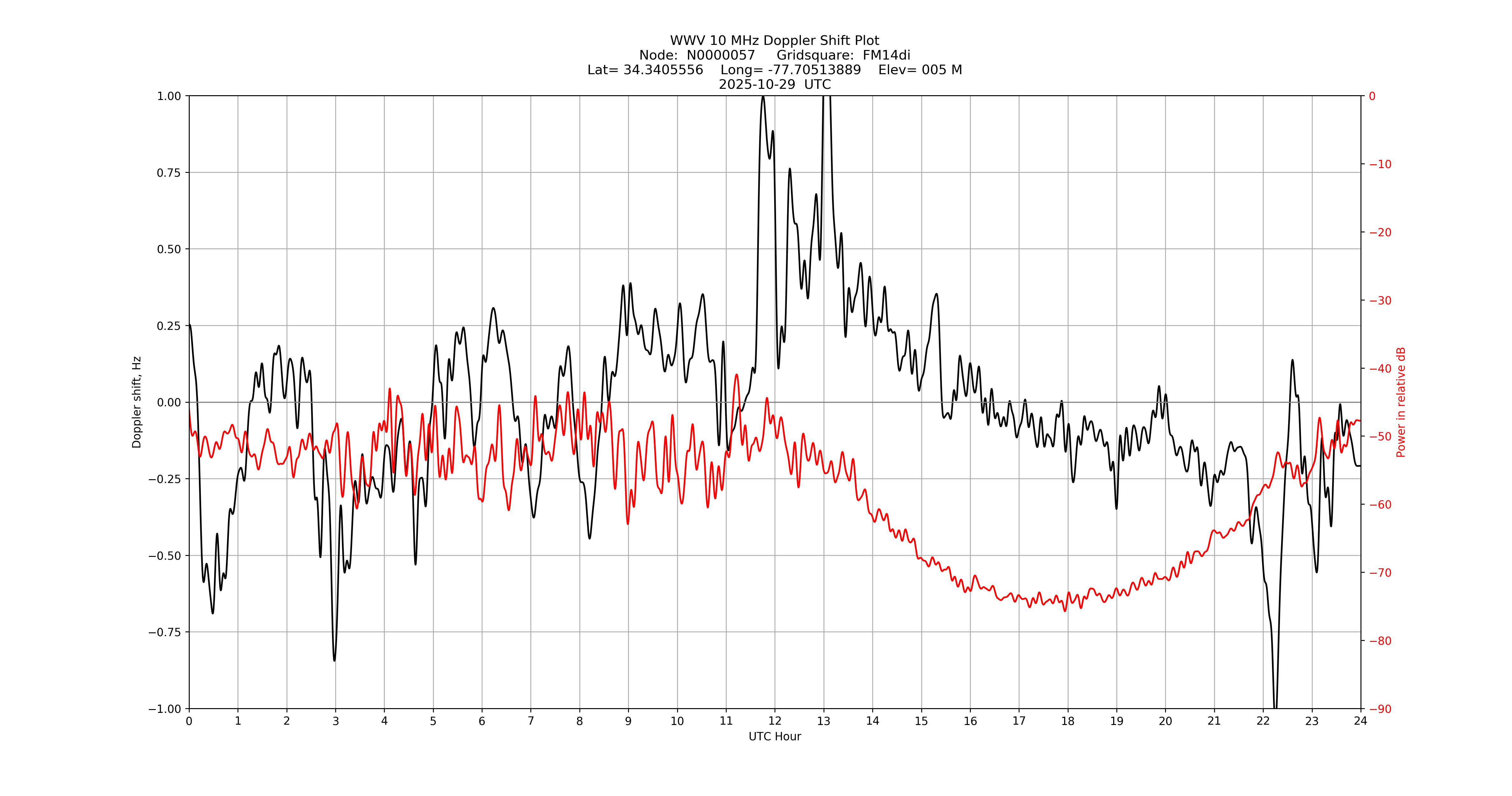 Graph for Observation Unavailable