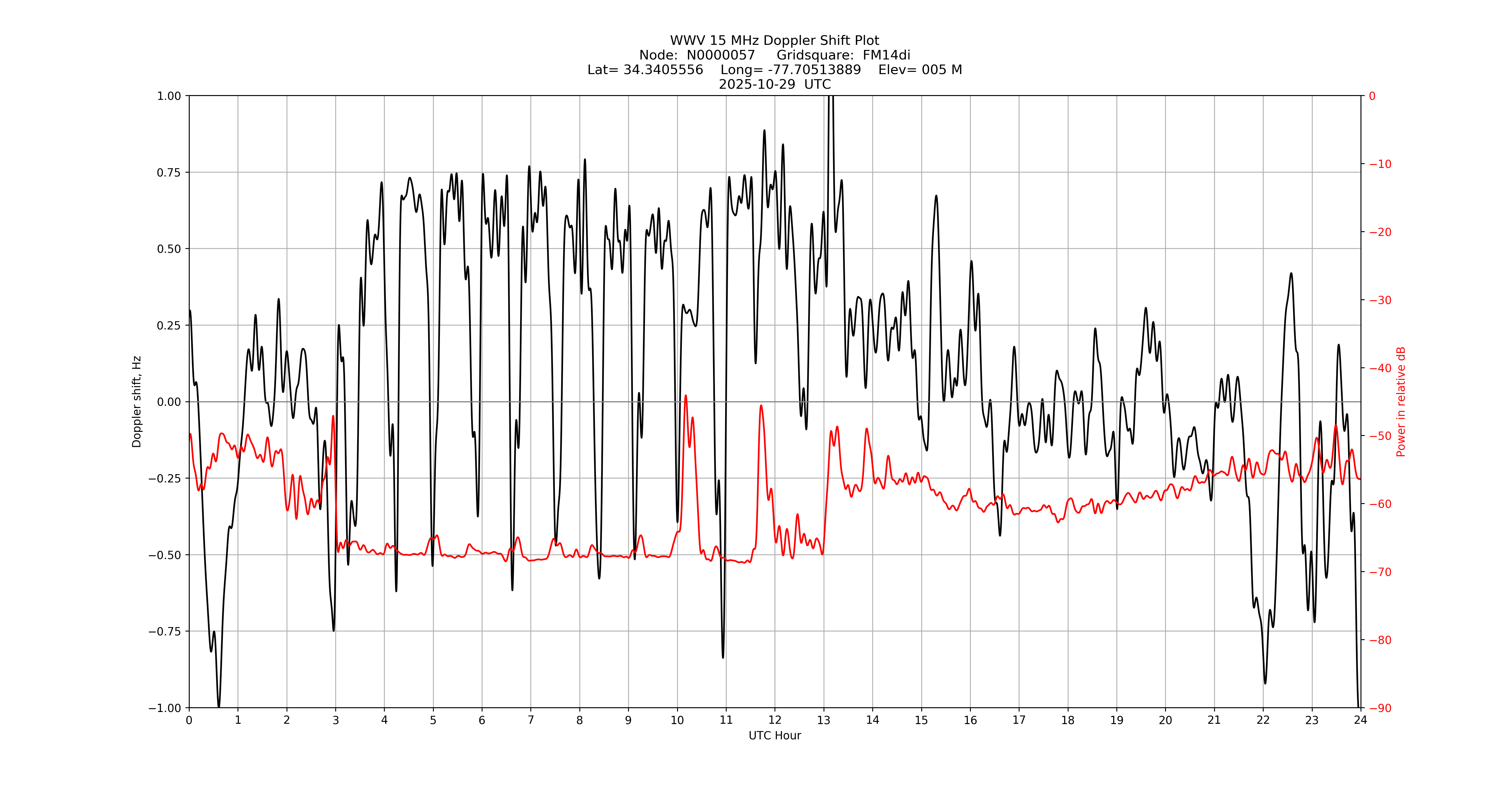 Graph for Observation Unavailable