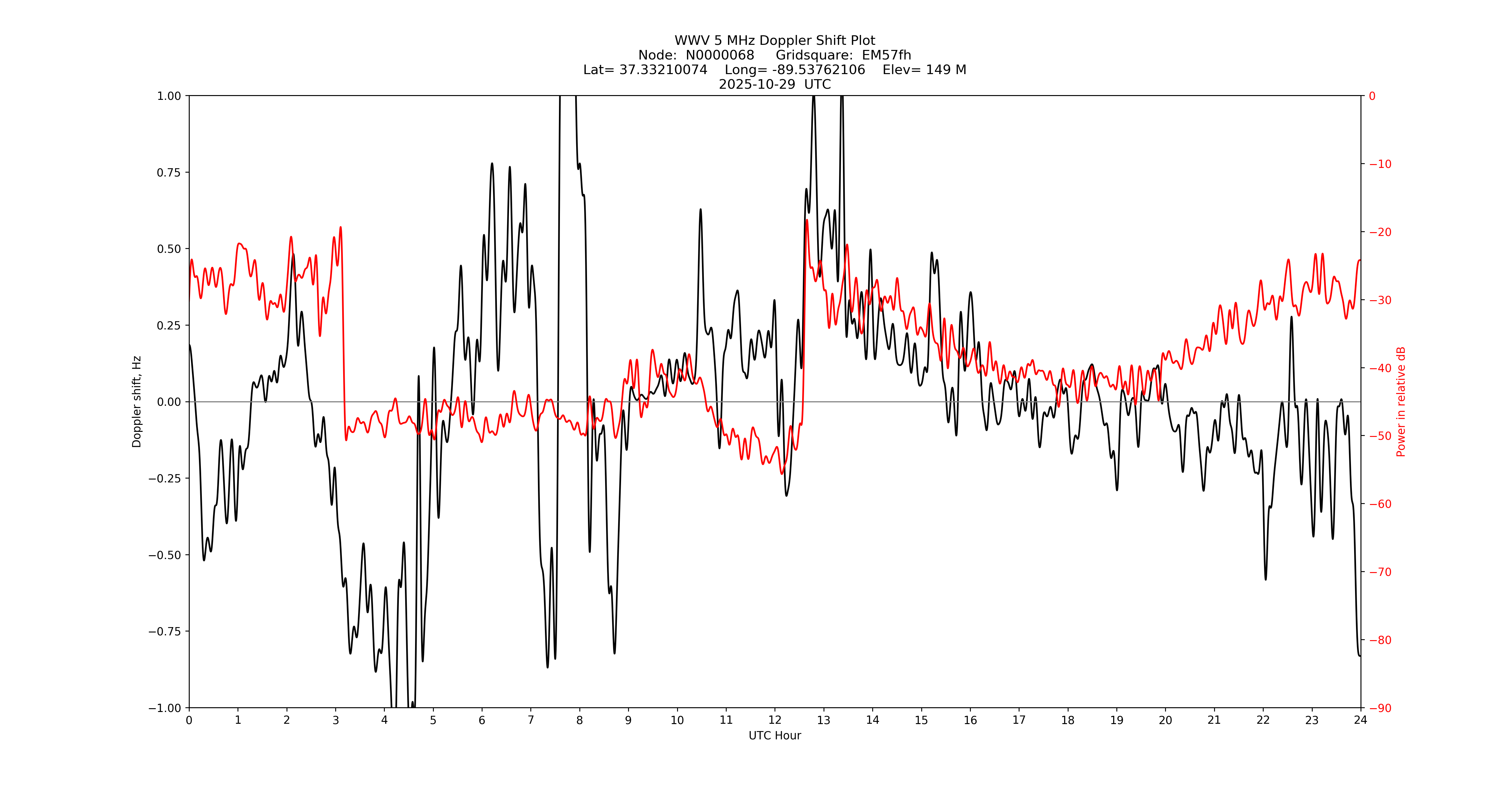 Graph for Observation Unavailable