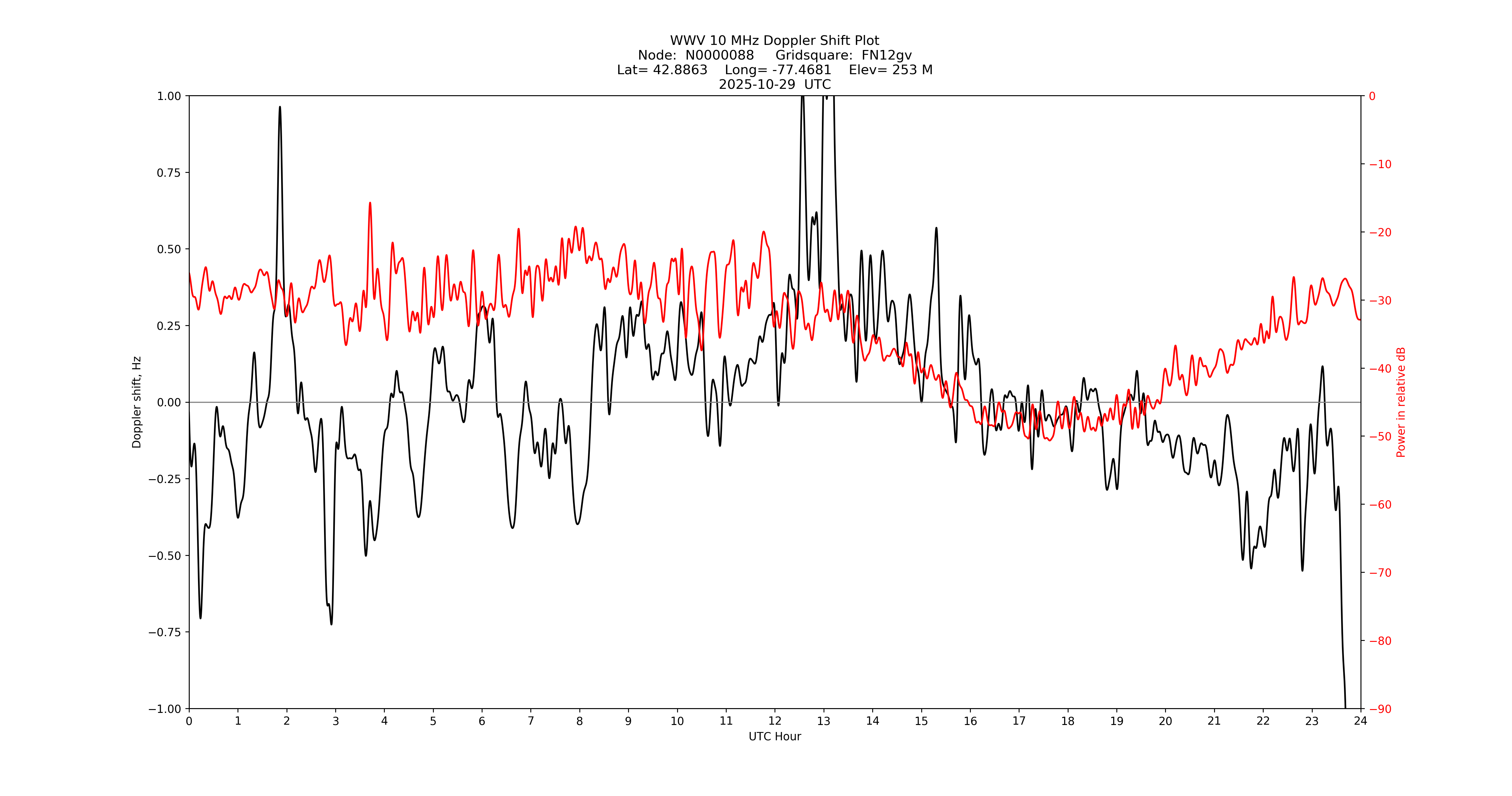 Graph for Observation Unavailable