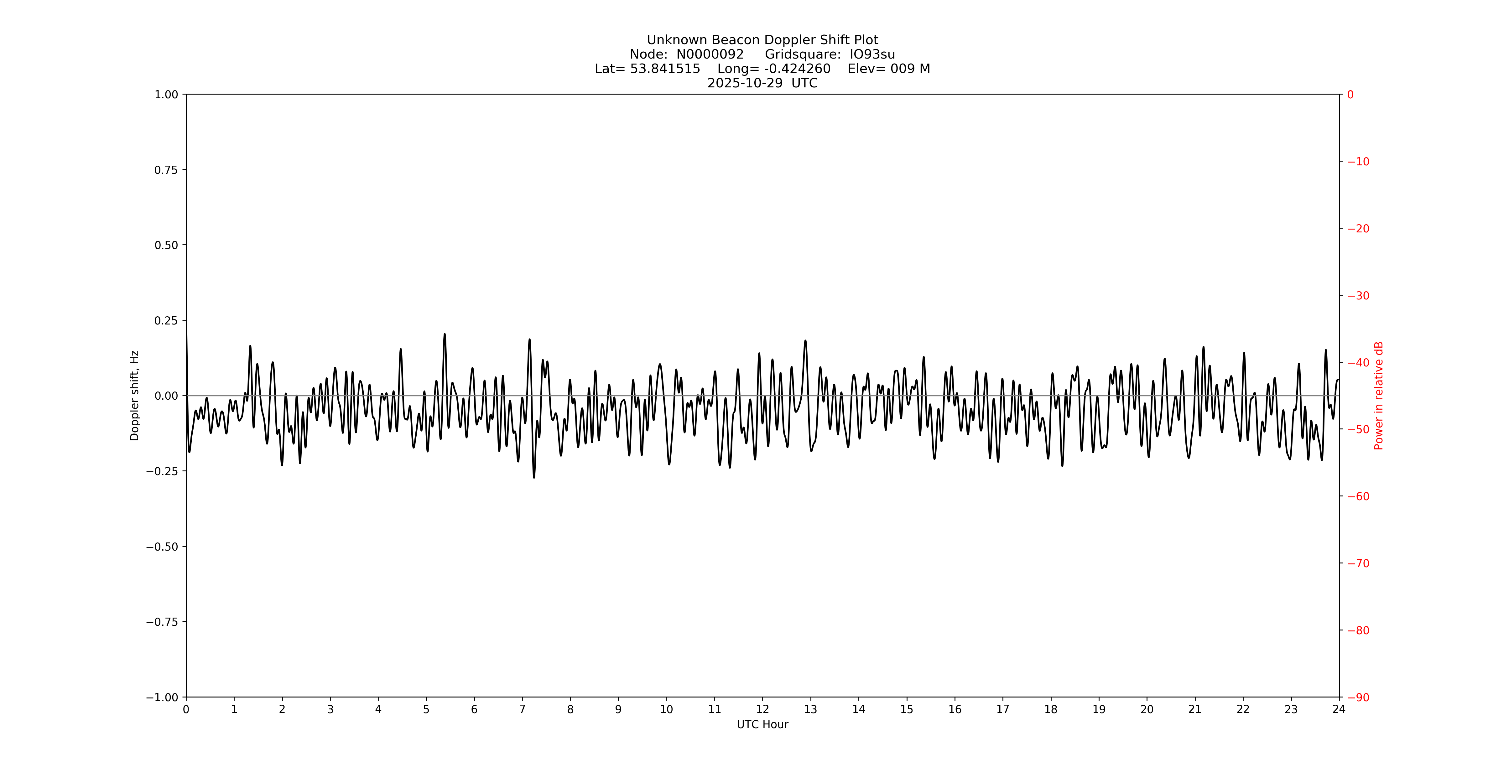 Graph for Observation Unavailable