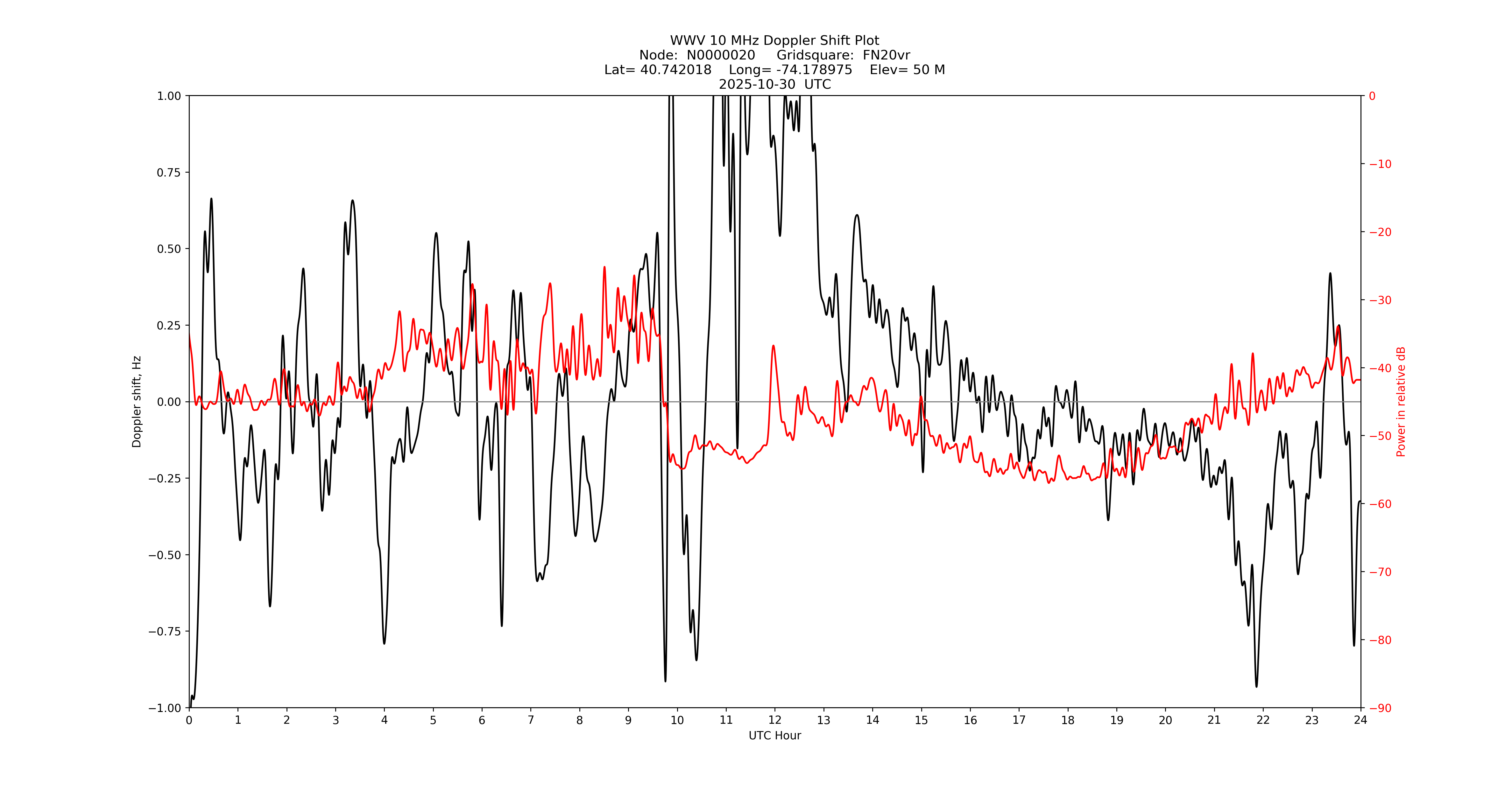 Graph for Observation Unavailable