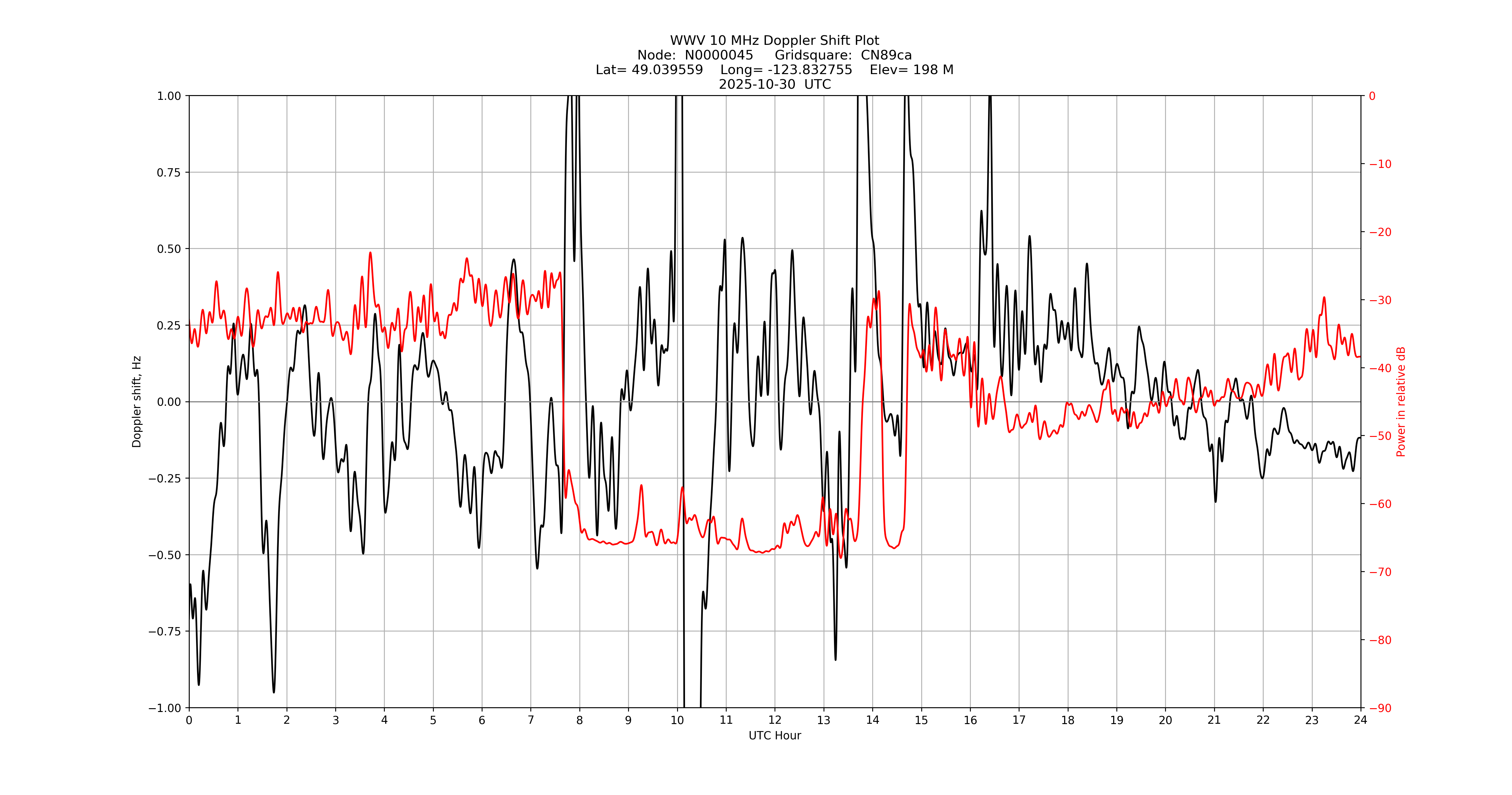 Graph for Observation Unavailable