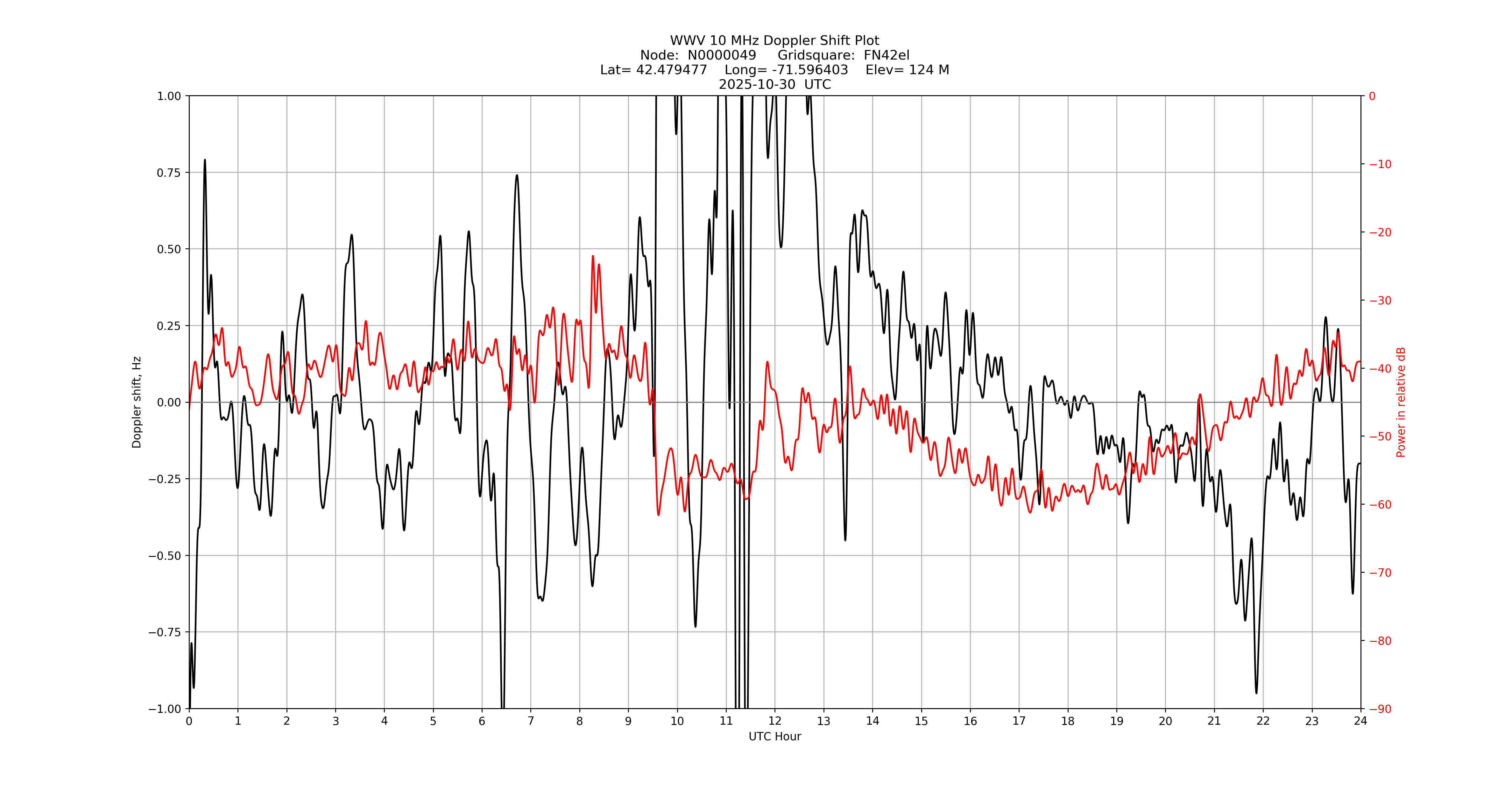 Graph for Observation Unavailable