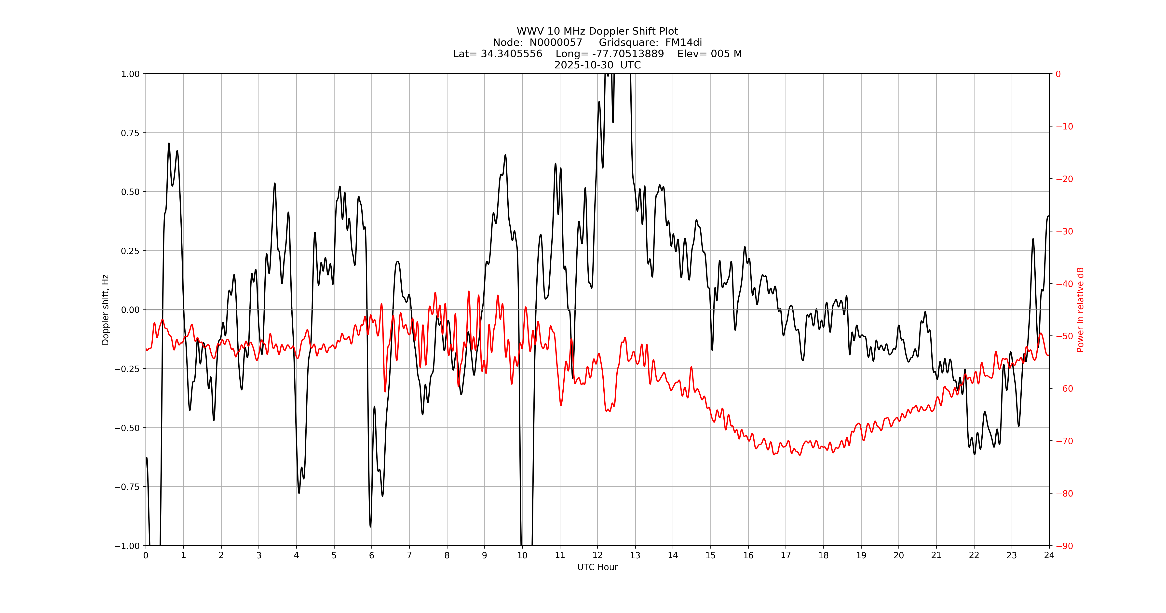 Graph for Observation Unavailable