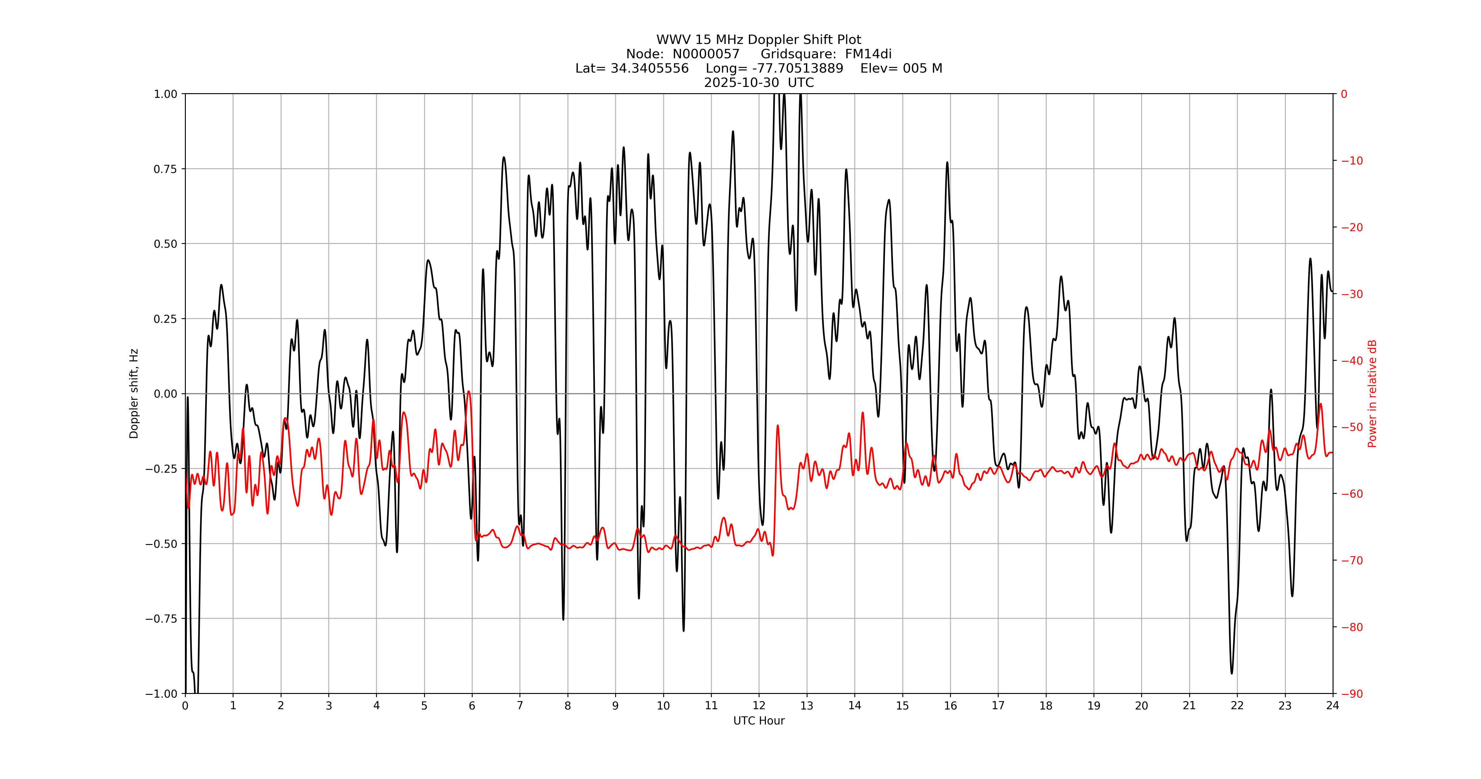 Graph for Observation Unavailable