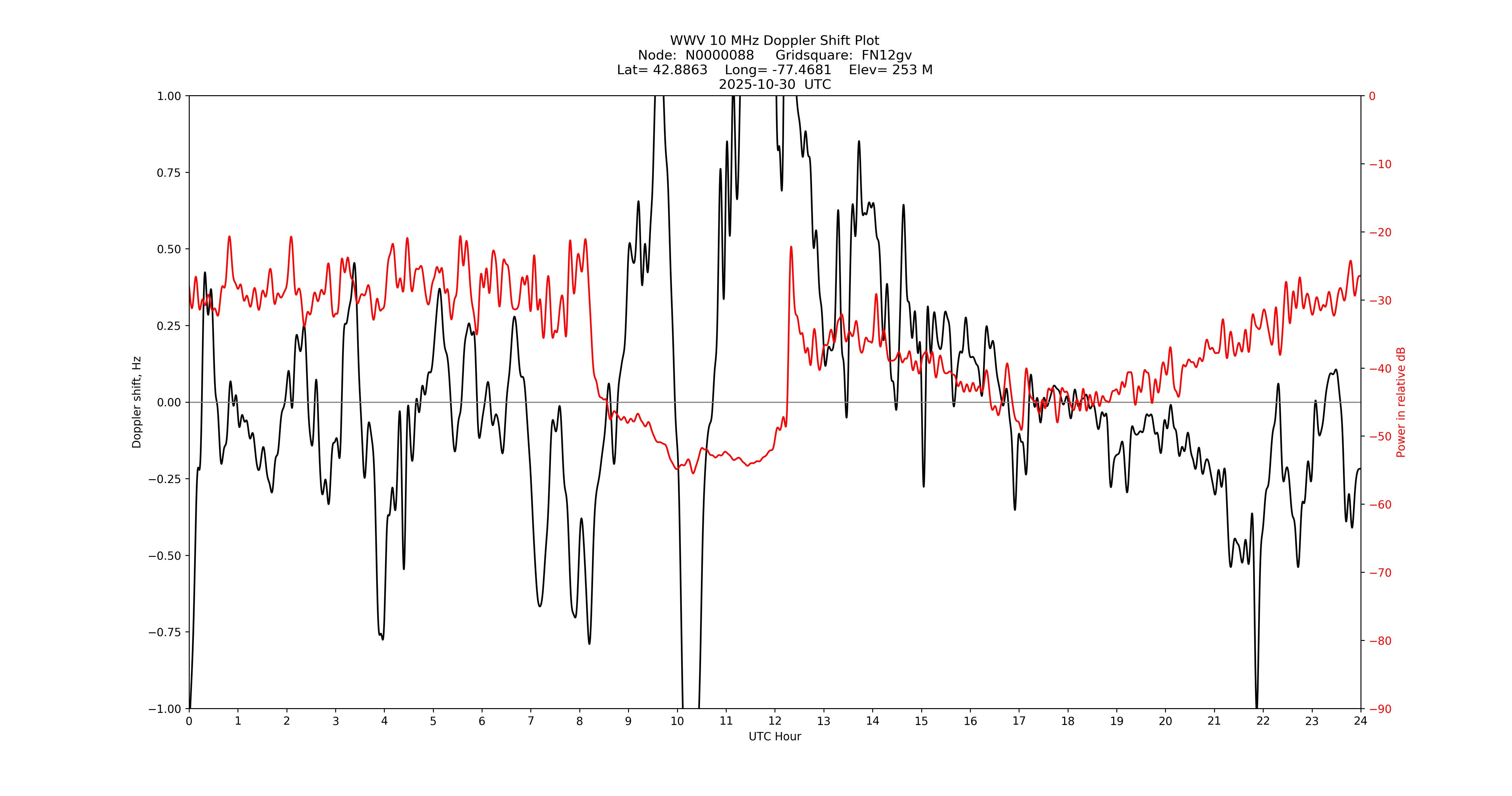 Graph for Observation Unavailable