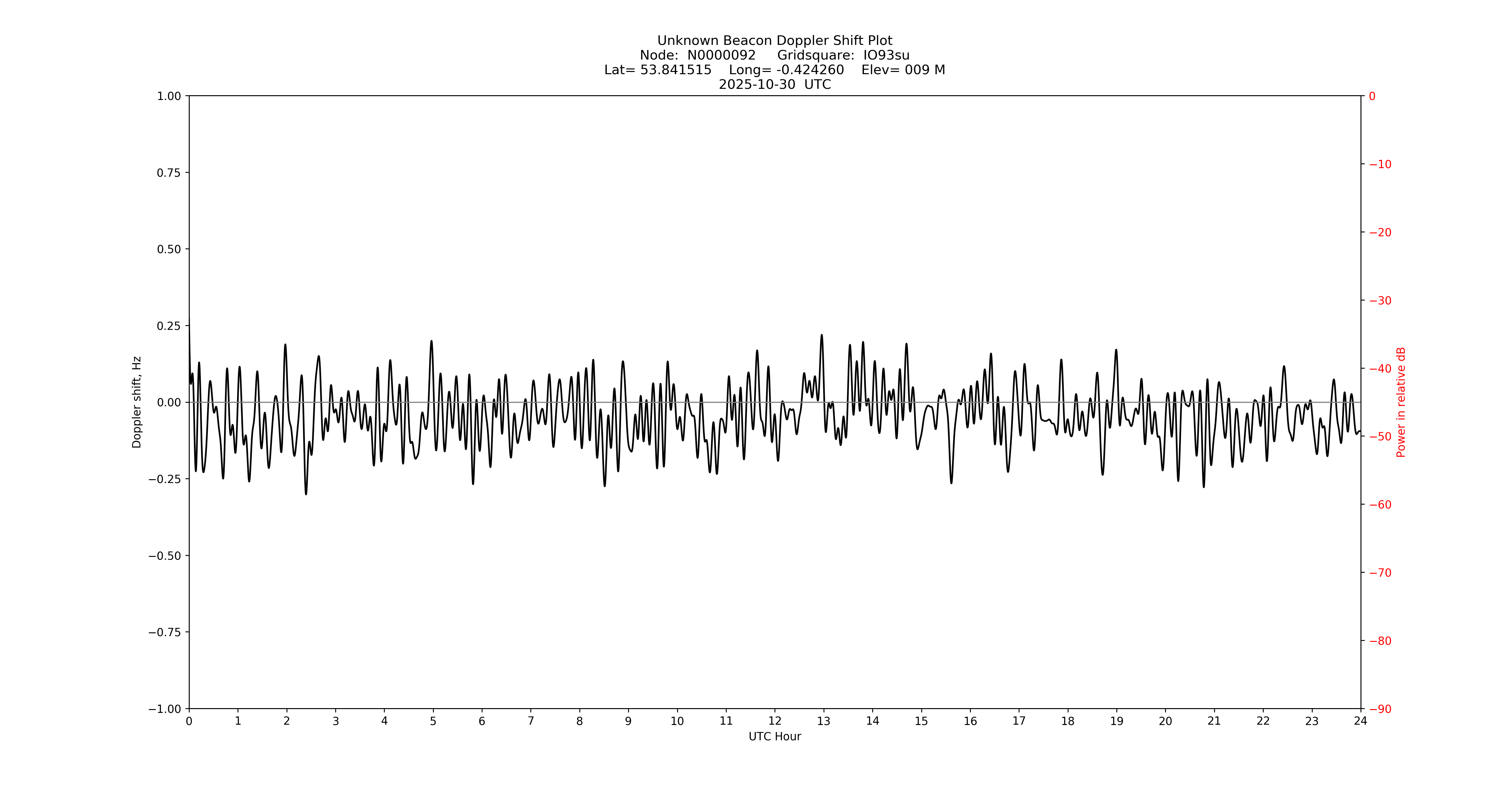 Graph for Observation Unavailable