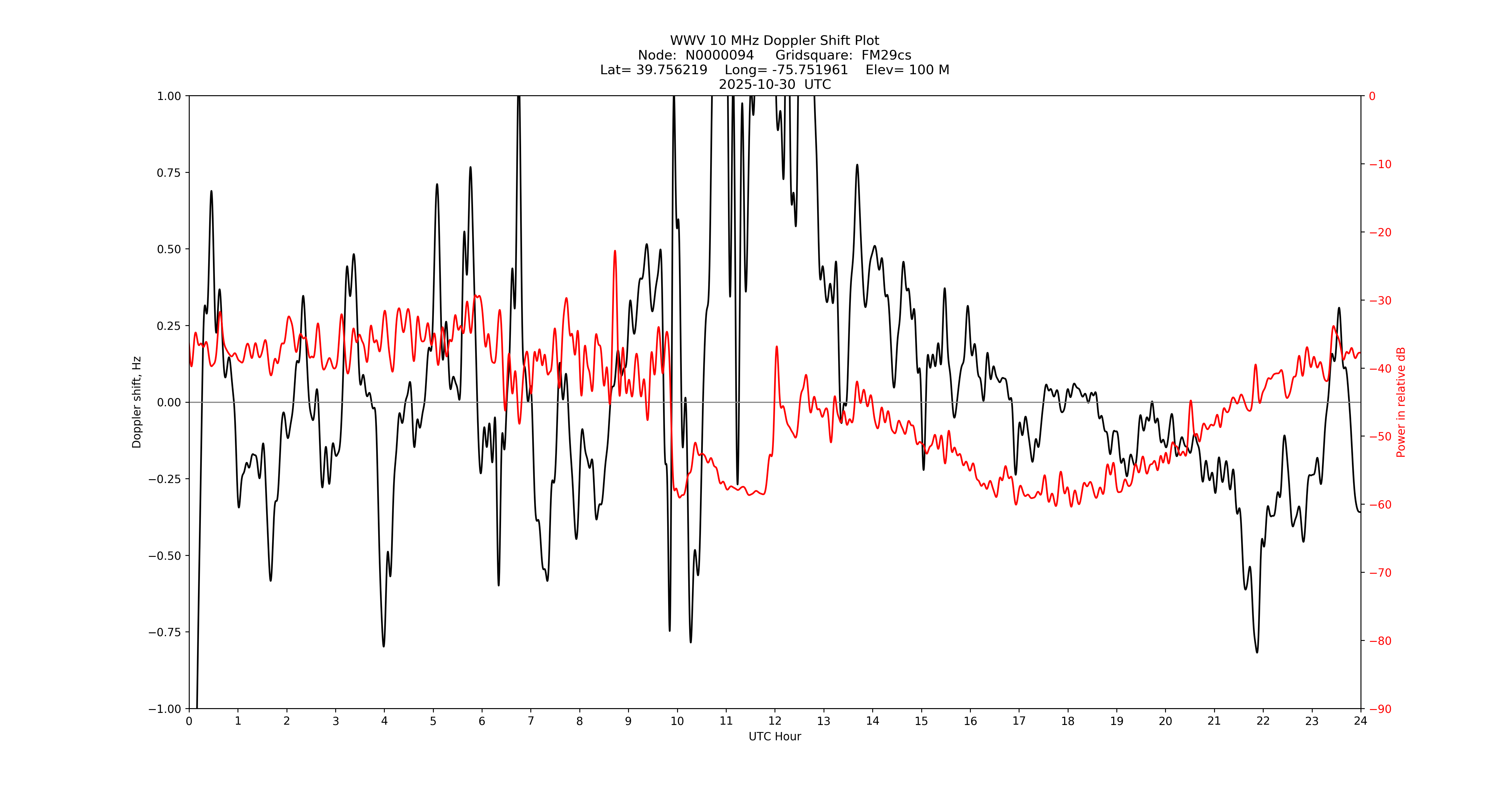 Graph for Observation Unavailable