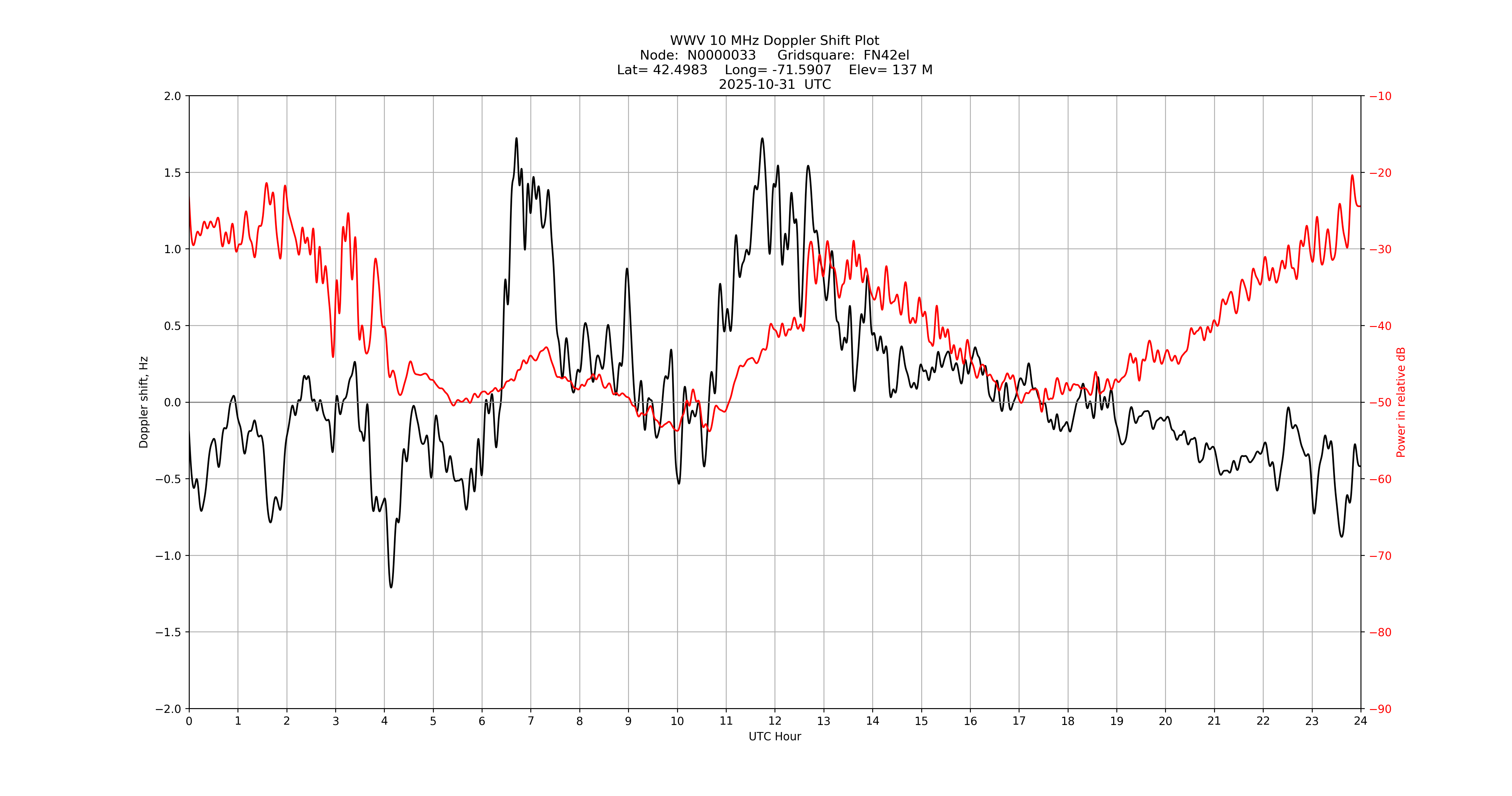 Graph for Observation Unavailable