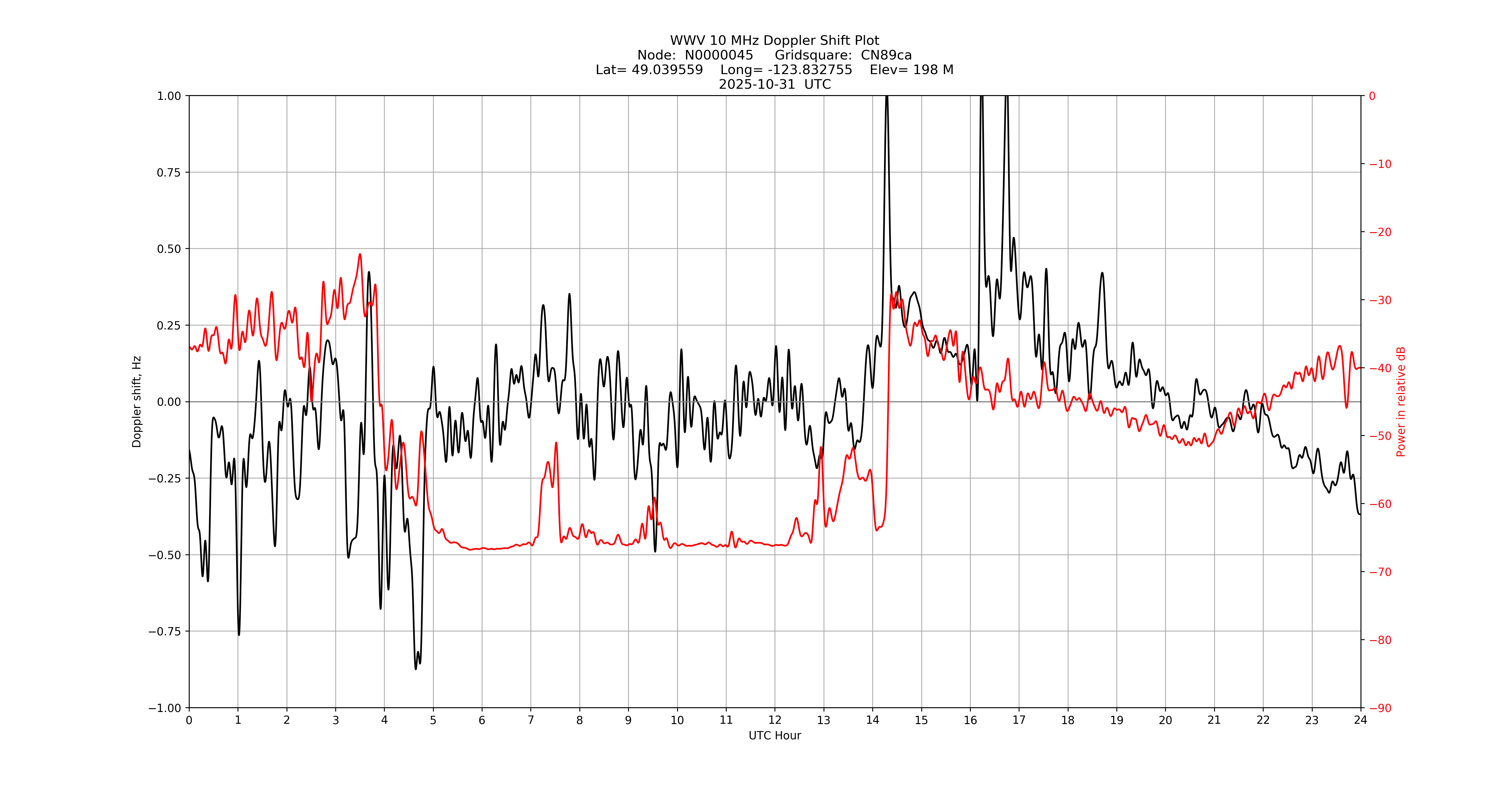 Graph for Observation Unavailable