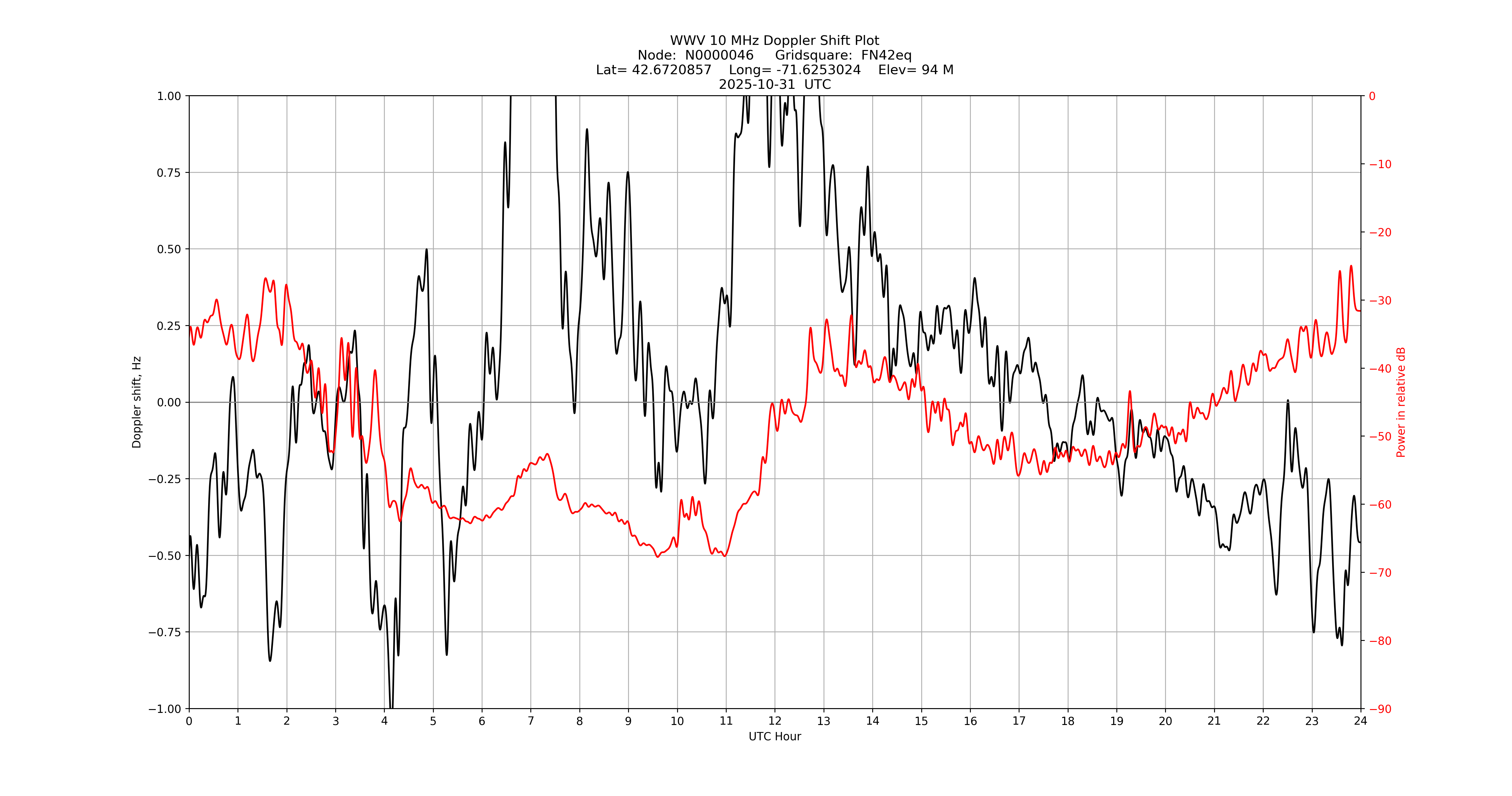 Graph for Observation Unavailable