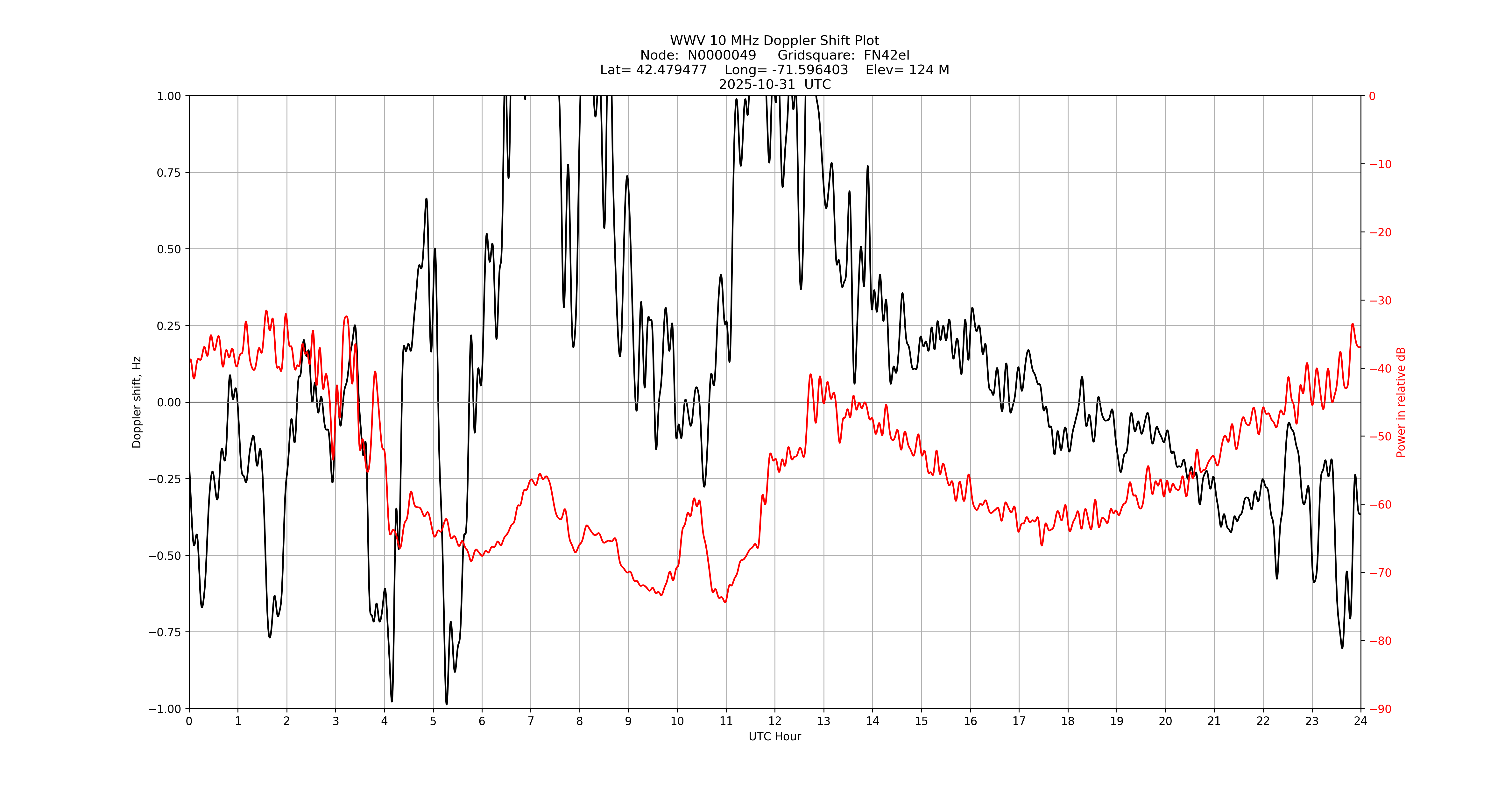 Graph for Observation Unavailable