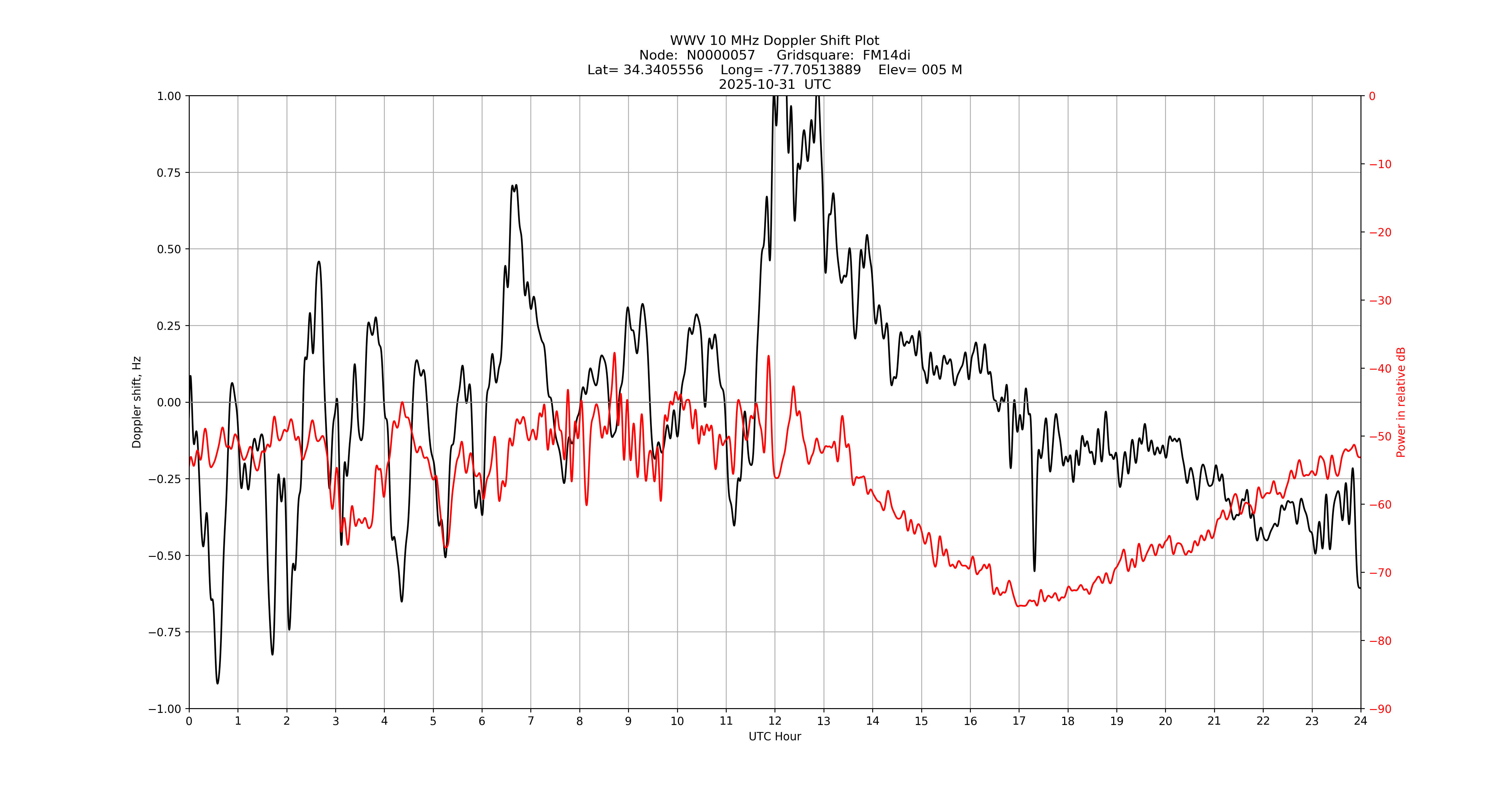 Graph for Observation Unavailable