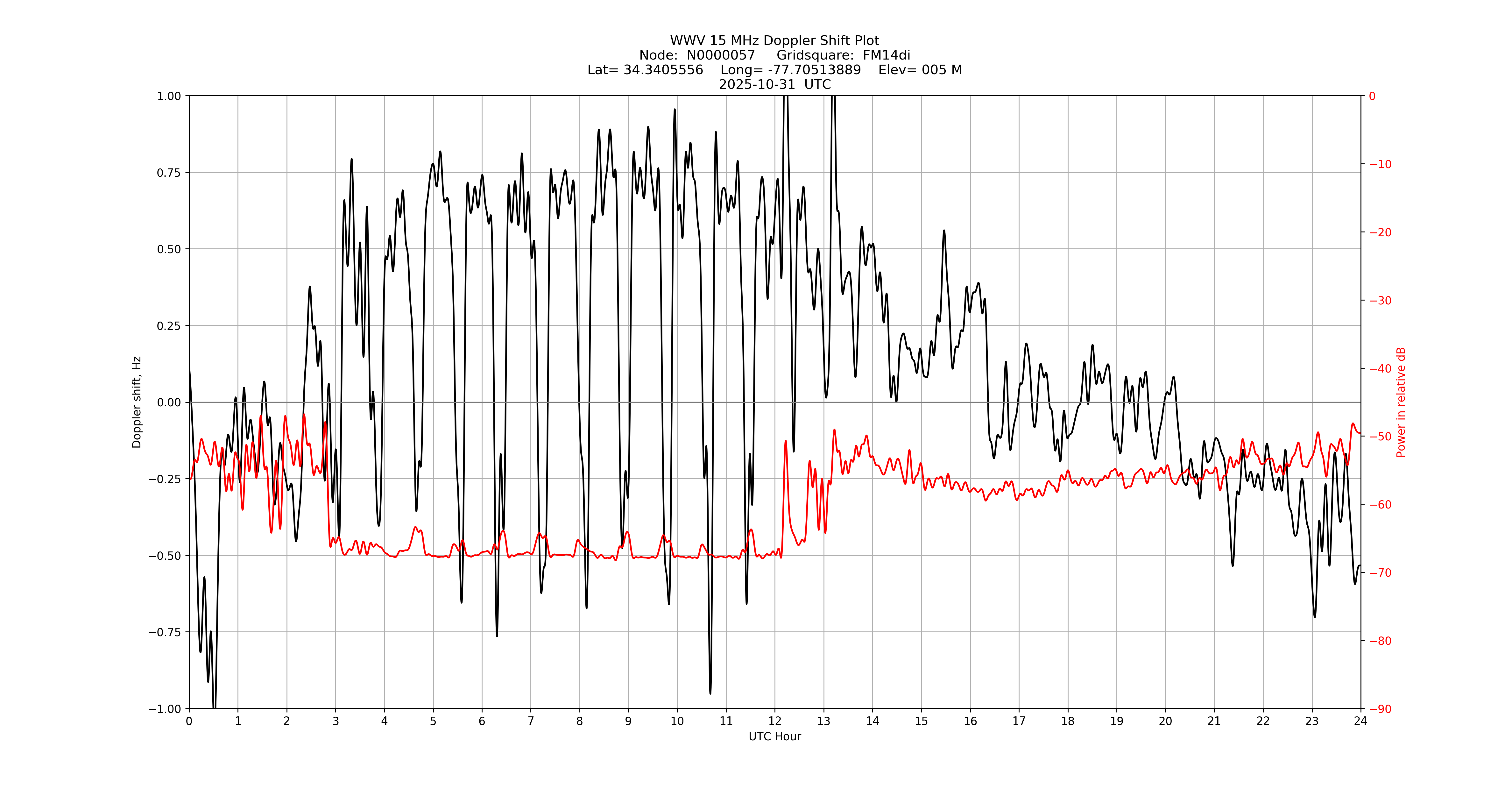 Graph for Observation Unavailable