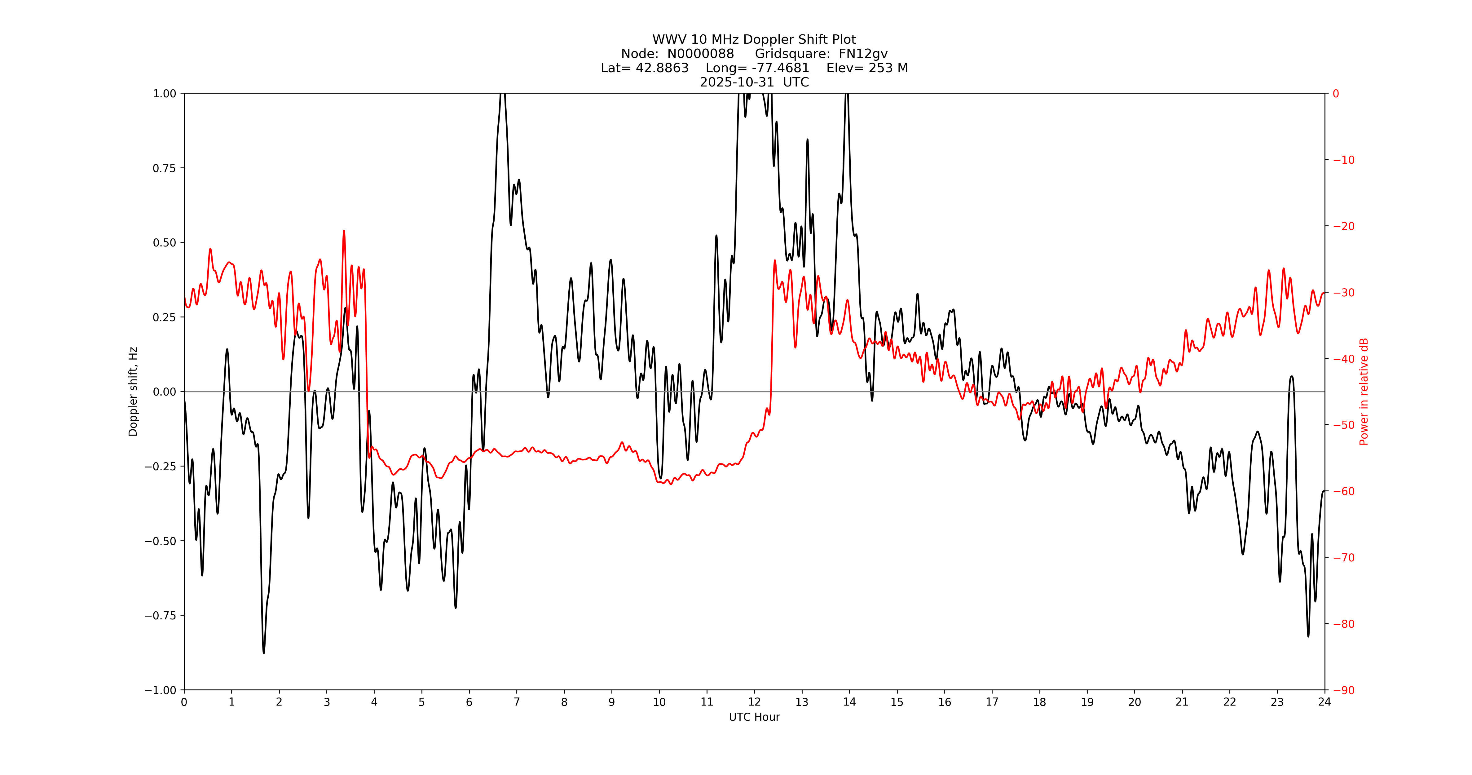 Graph for Observation Unavailable