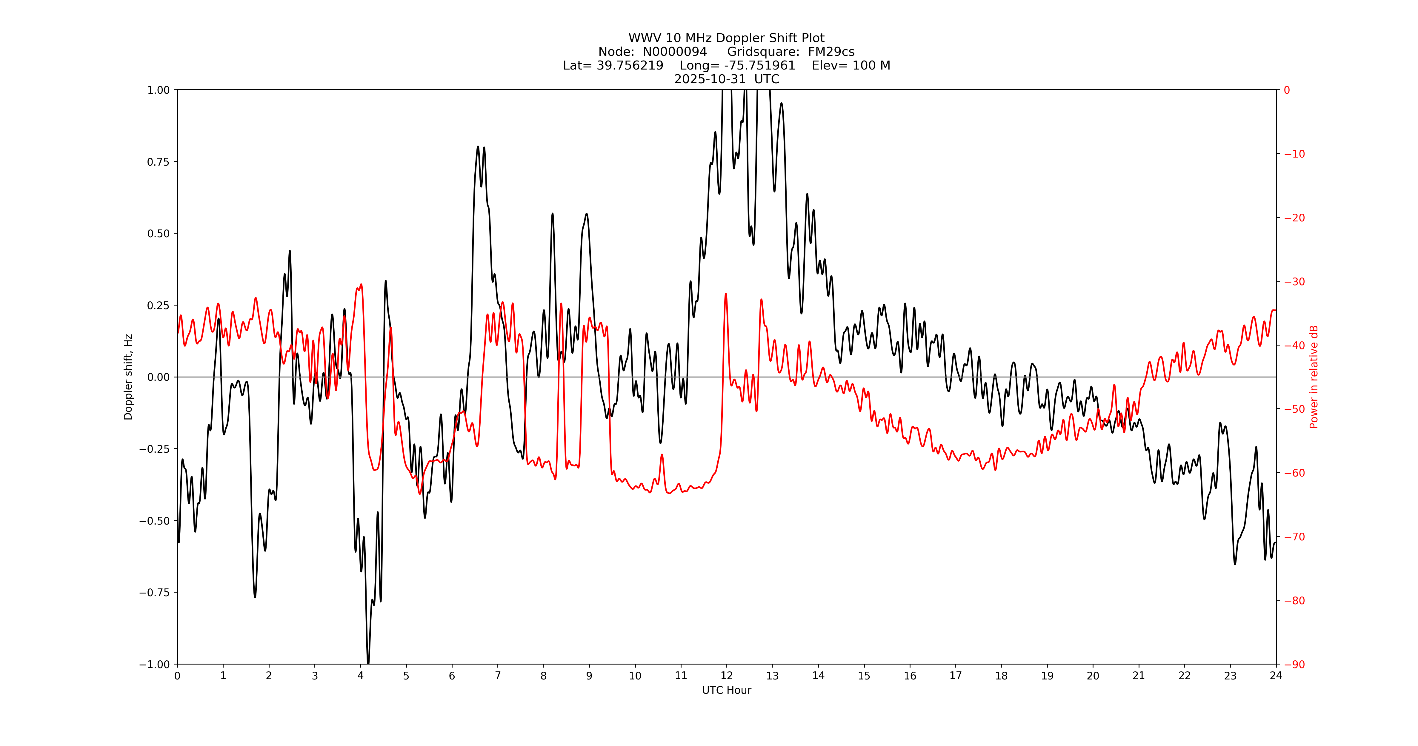 Graph for Observation Unavailable