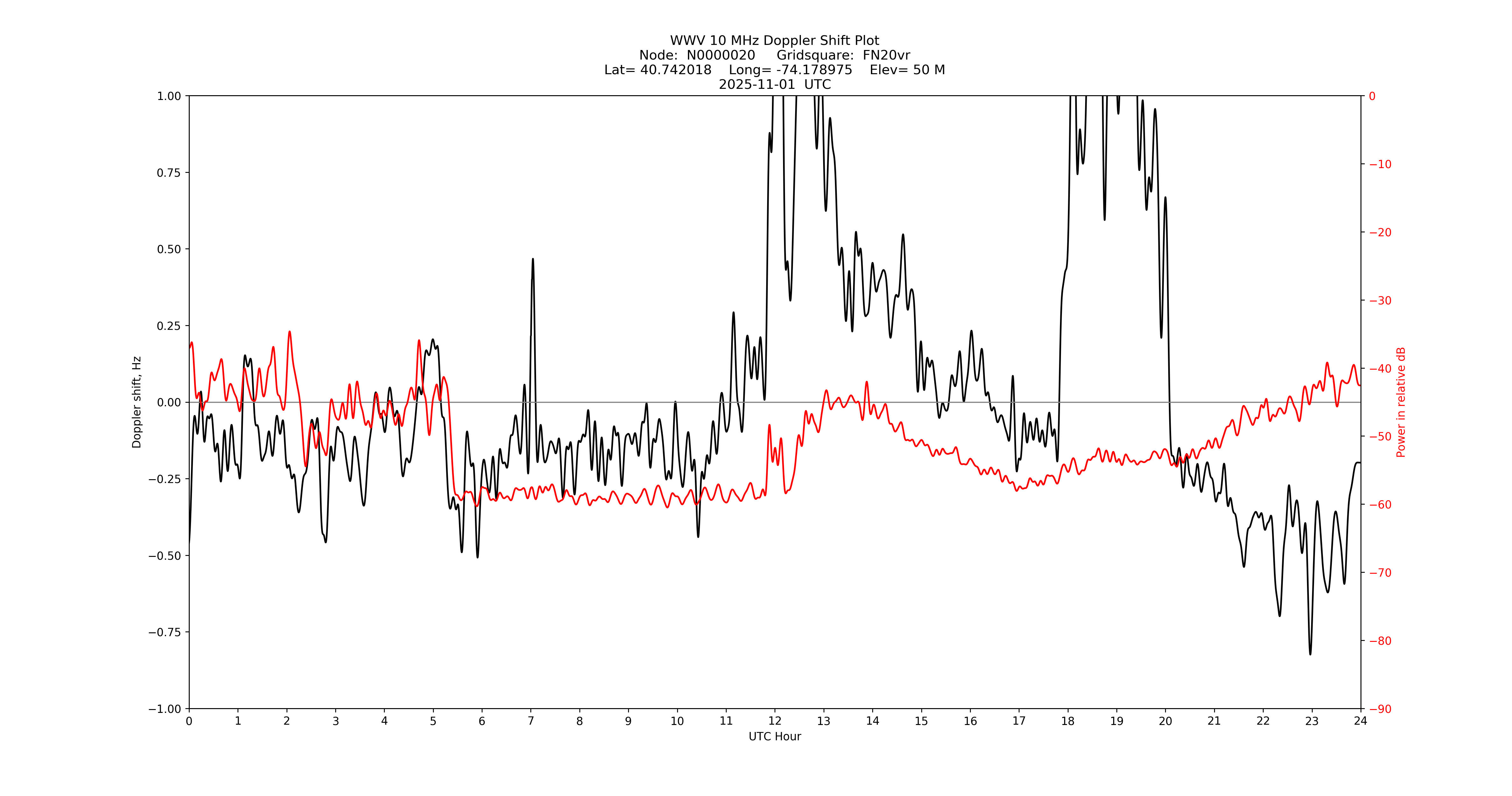 Graph for Observation Unavailable