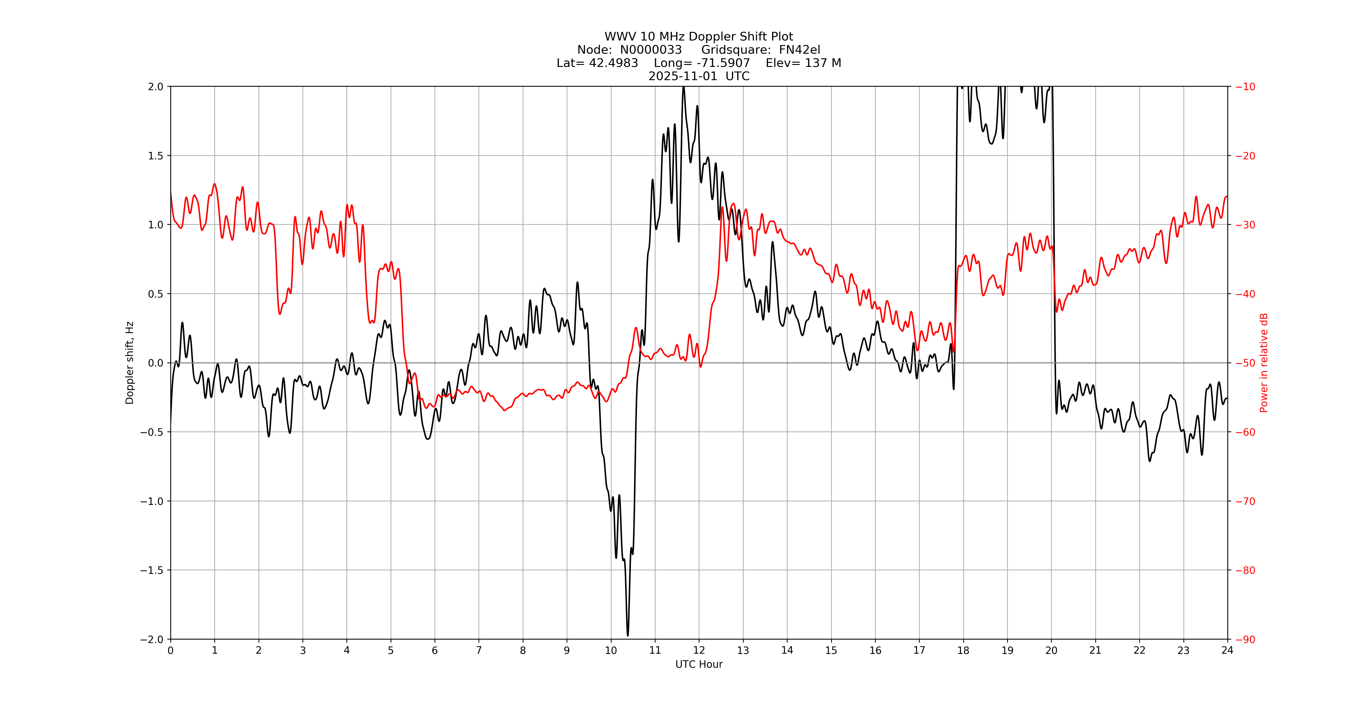 Graph for Observation Unavailable