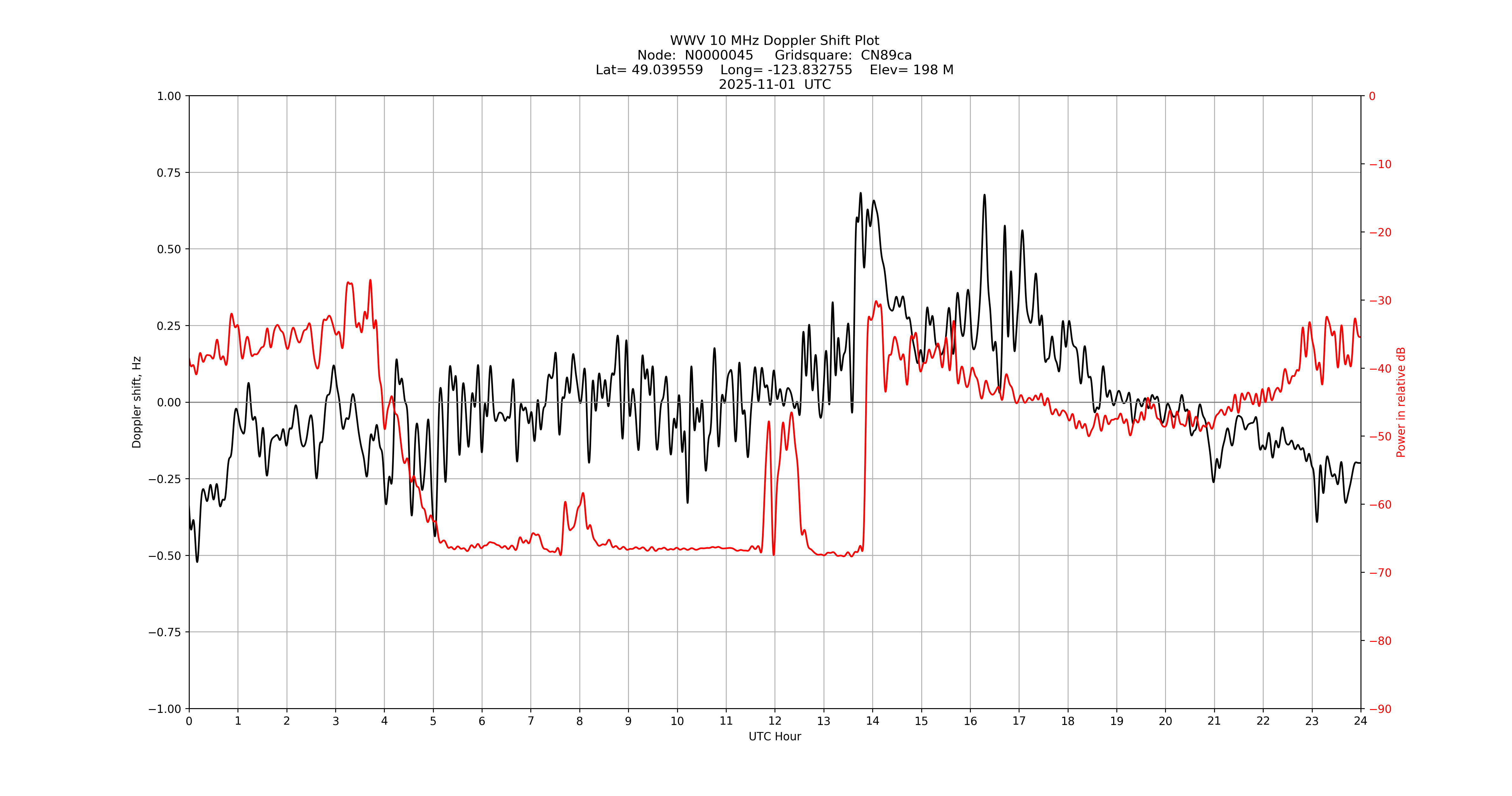 Graph for Observation Unavailable