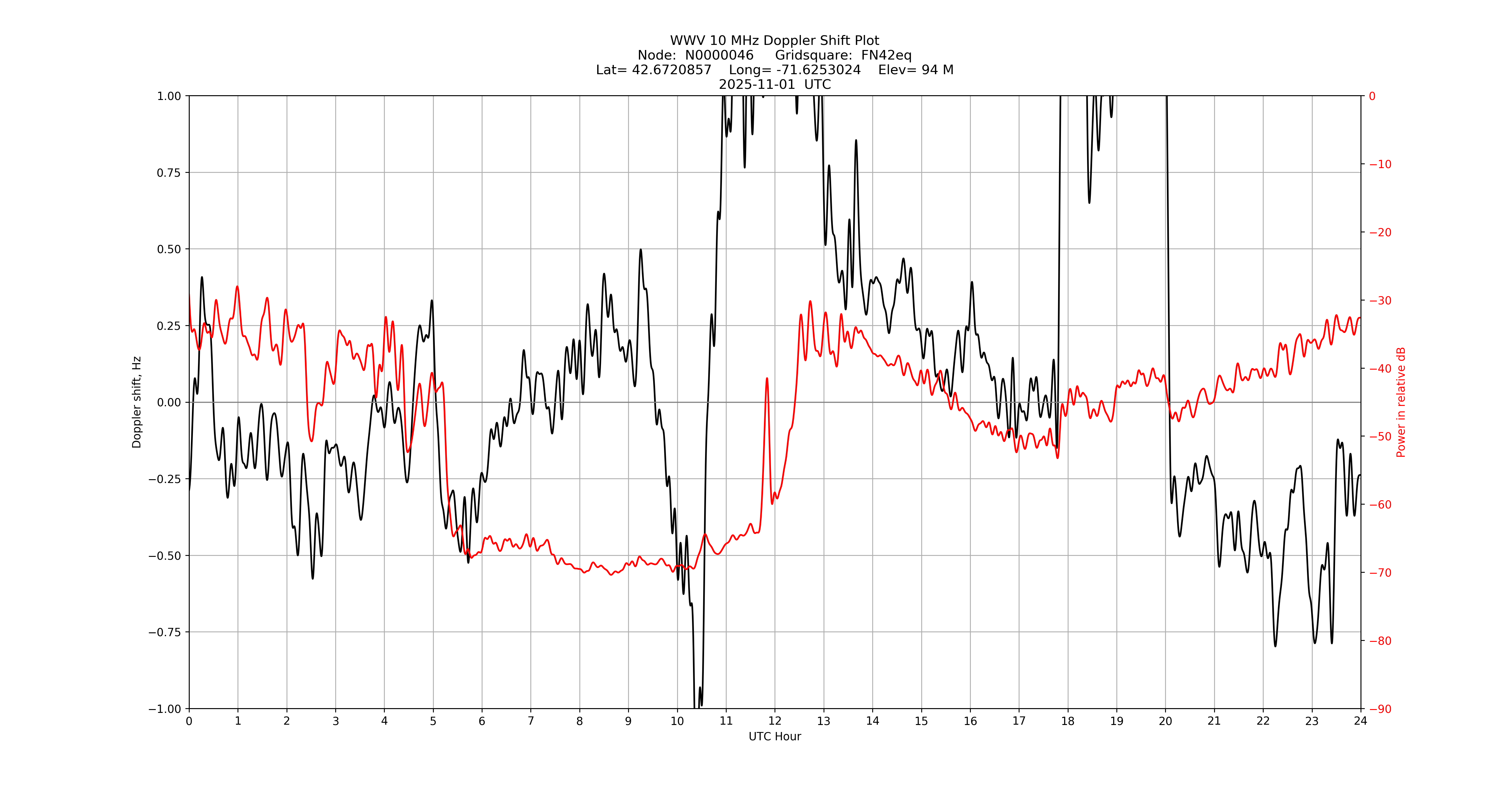 Graph for Observation Unavailable