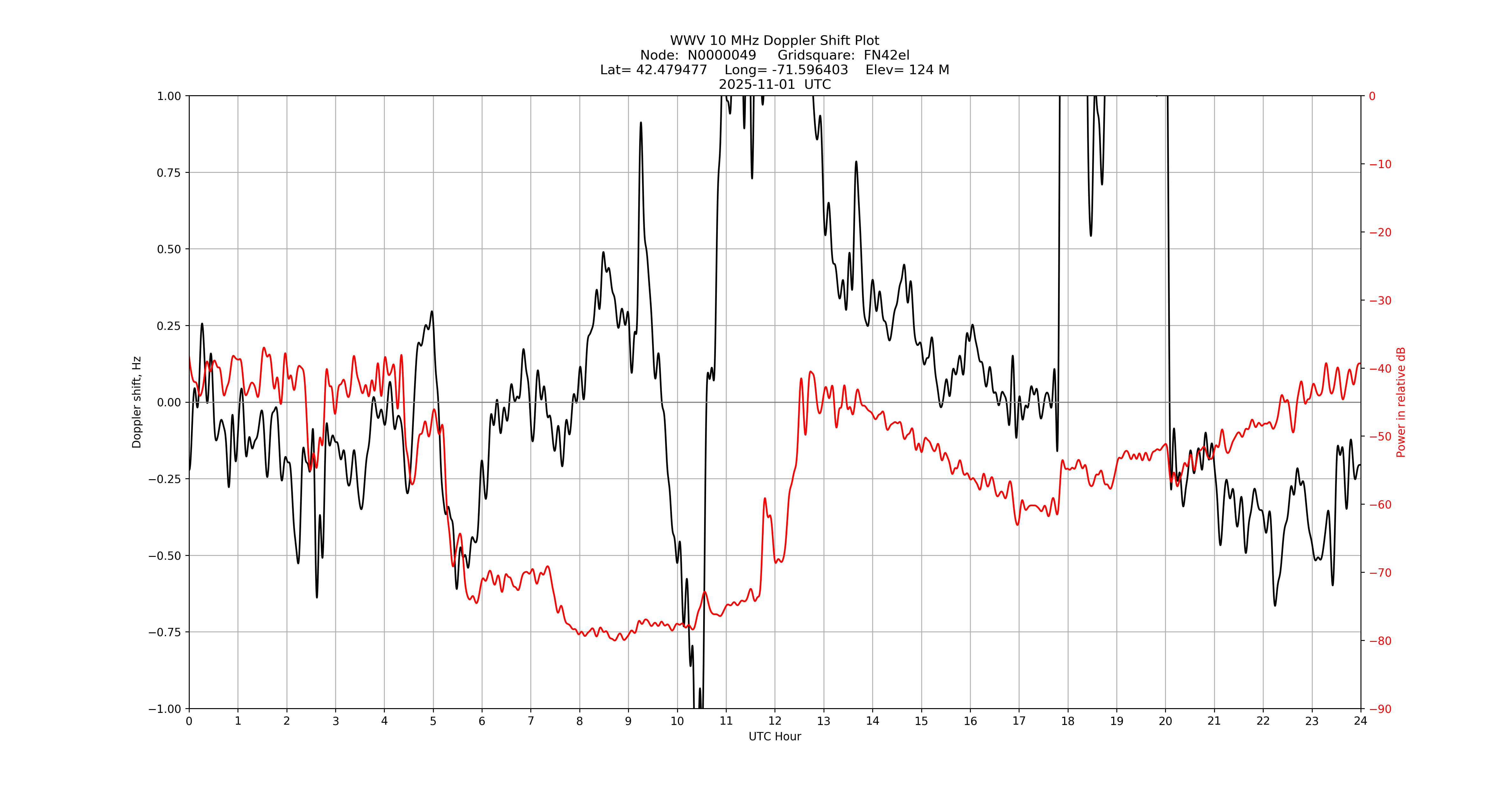 Graph for Observation Unavailable