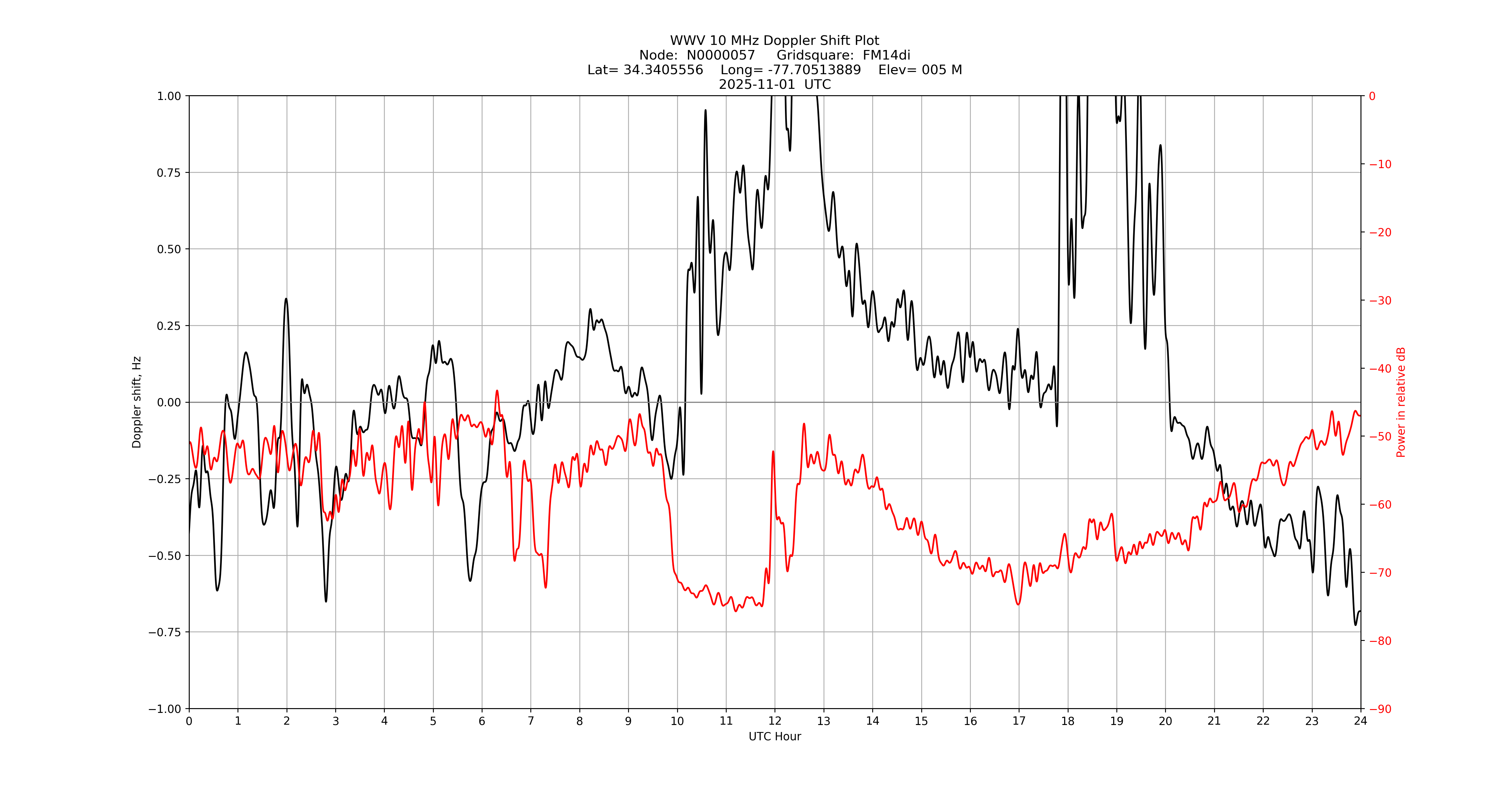 Graph for Observation Unavailable