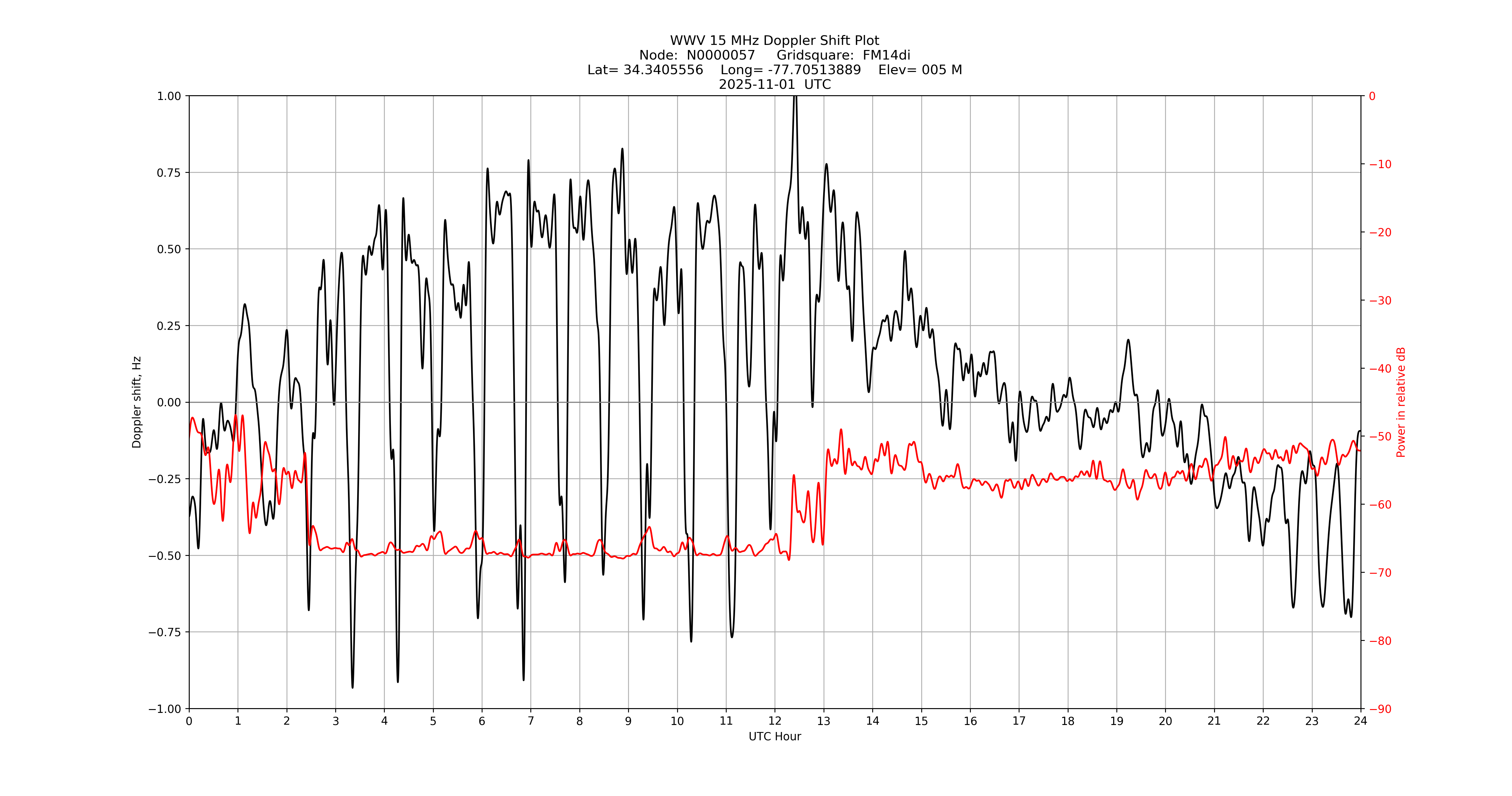 Graph for Observation Unavailable