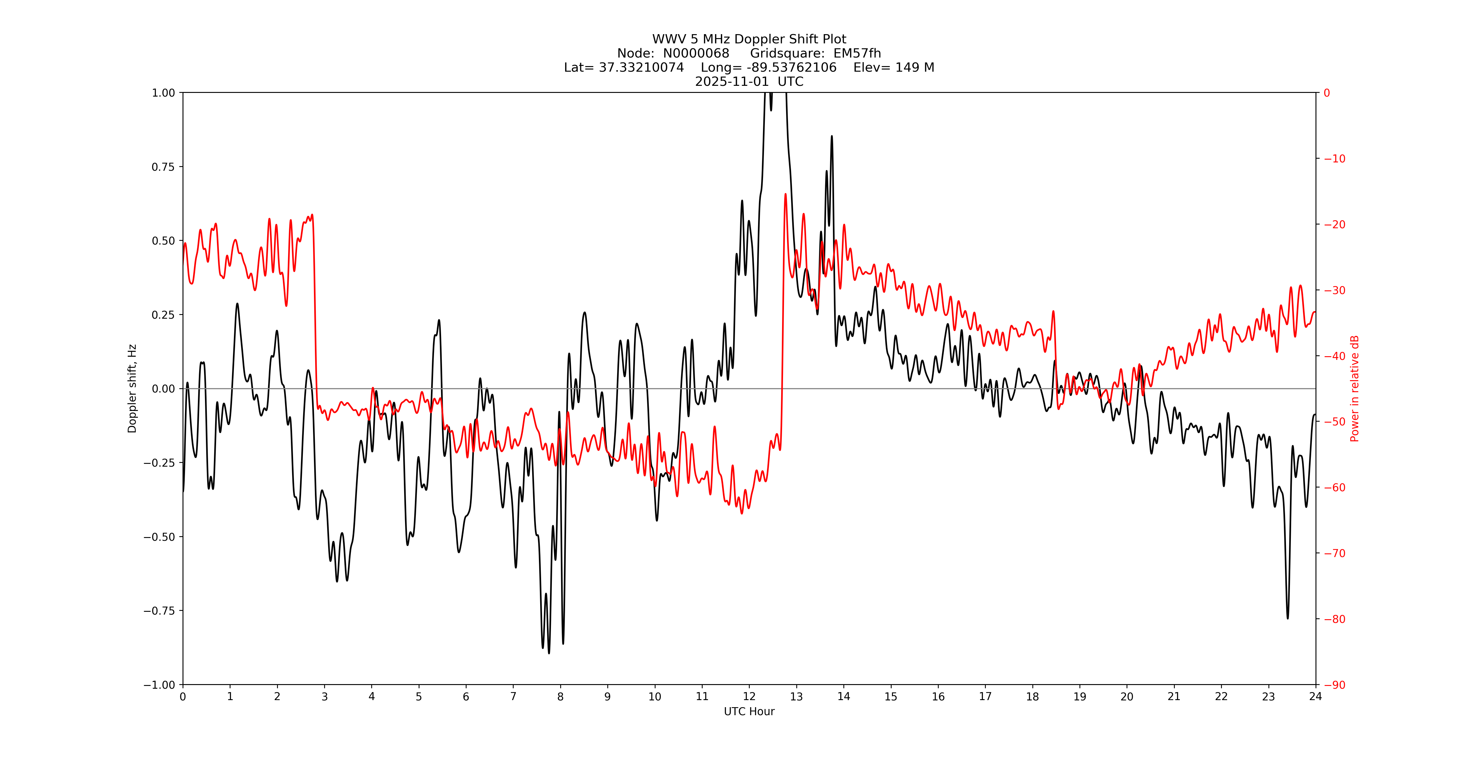 Graph for Observation Unavailable