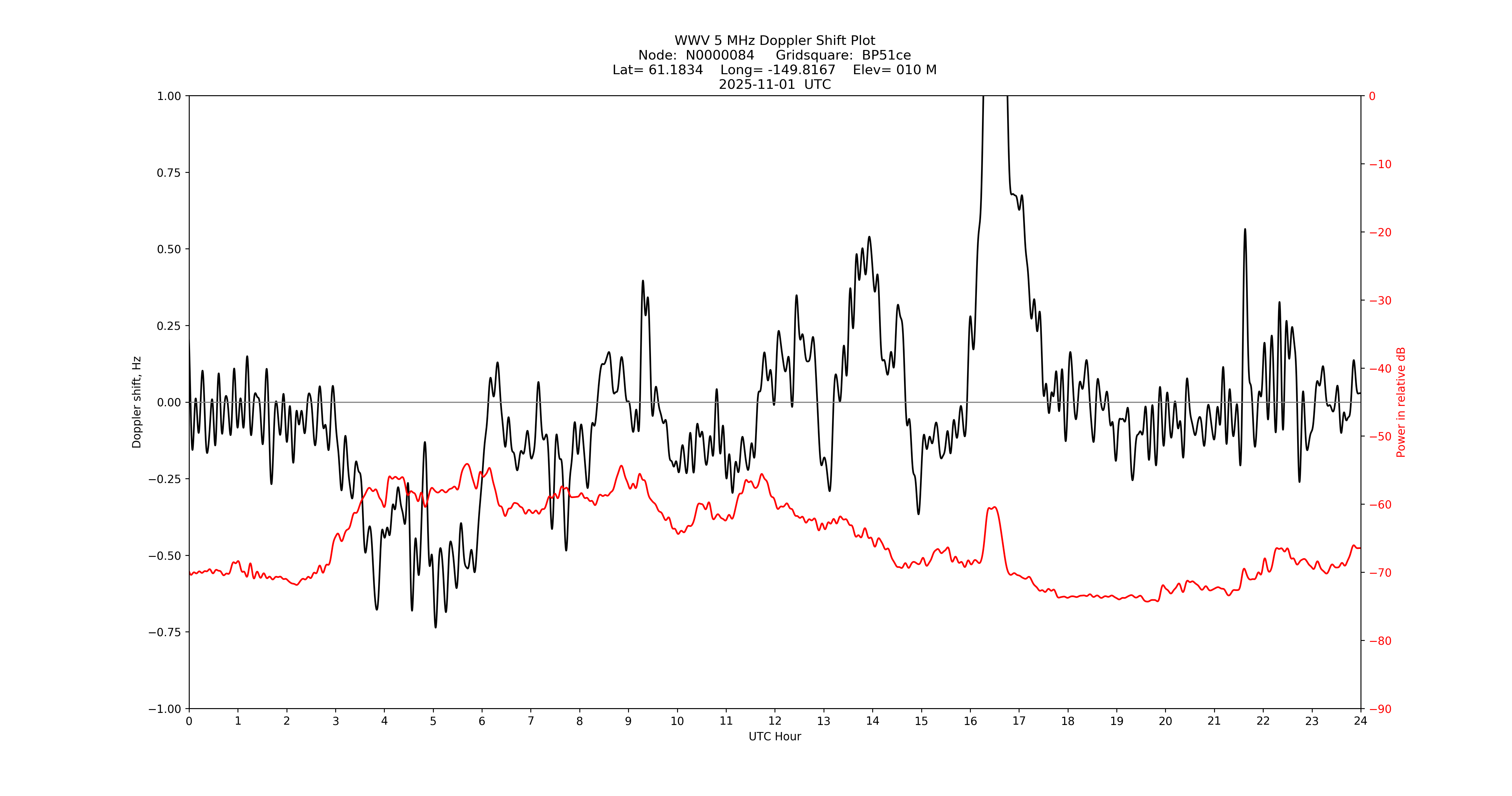 Graph for Observation Unavailable