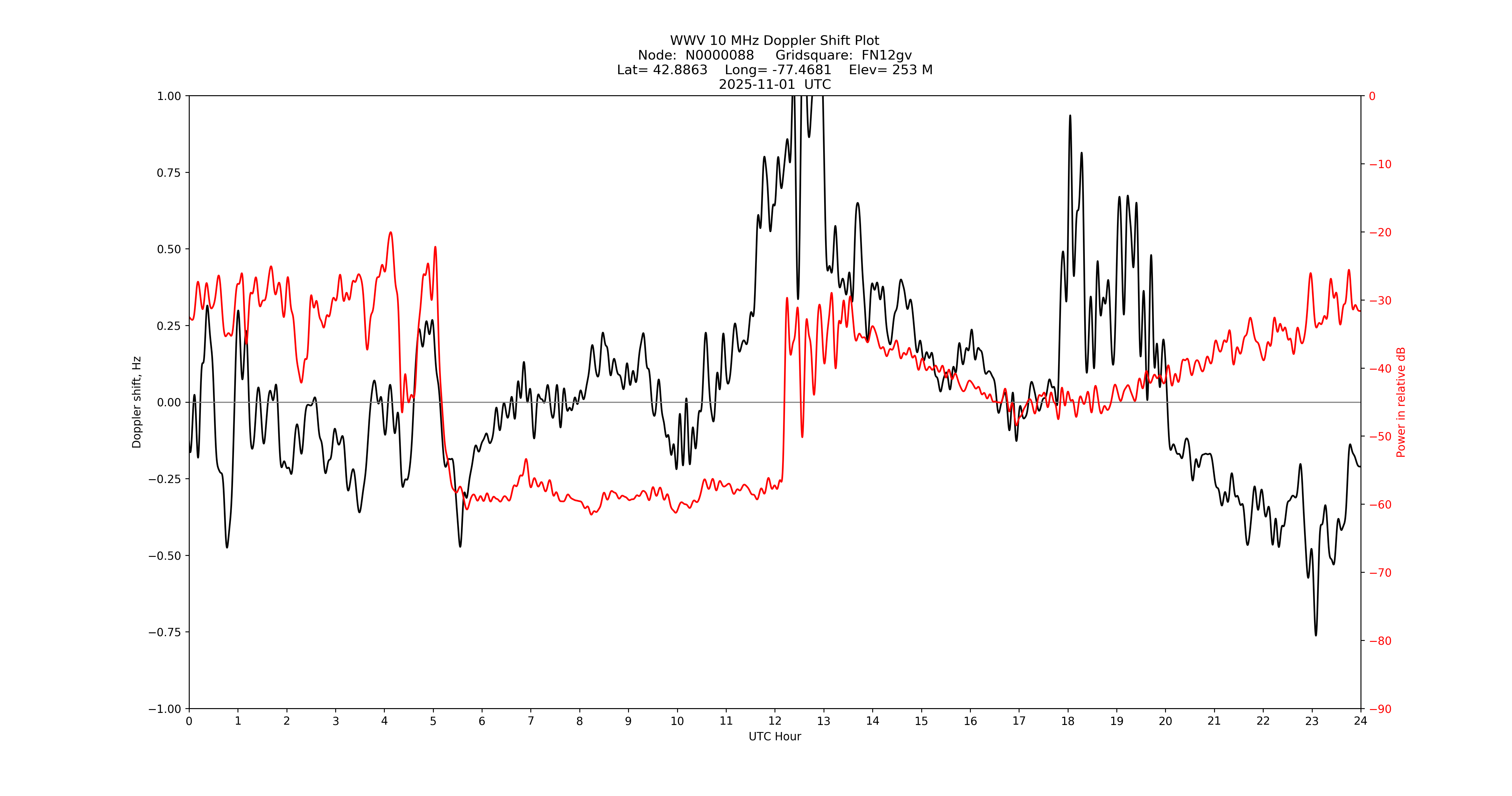 Graph for Observation Unavailable