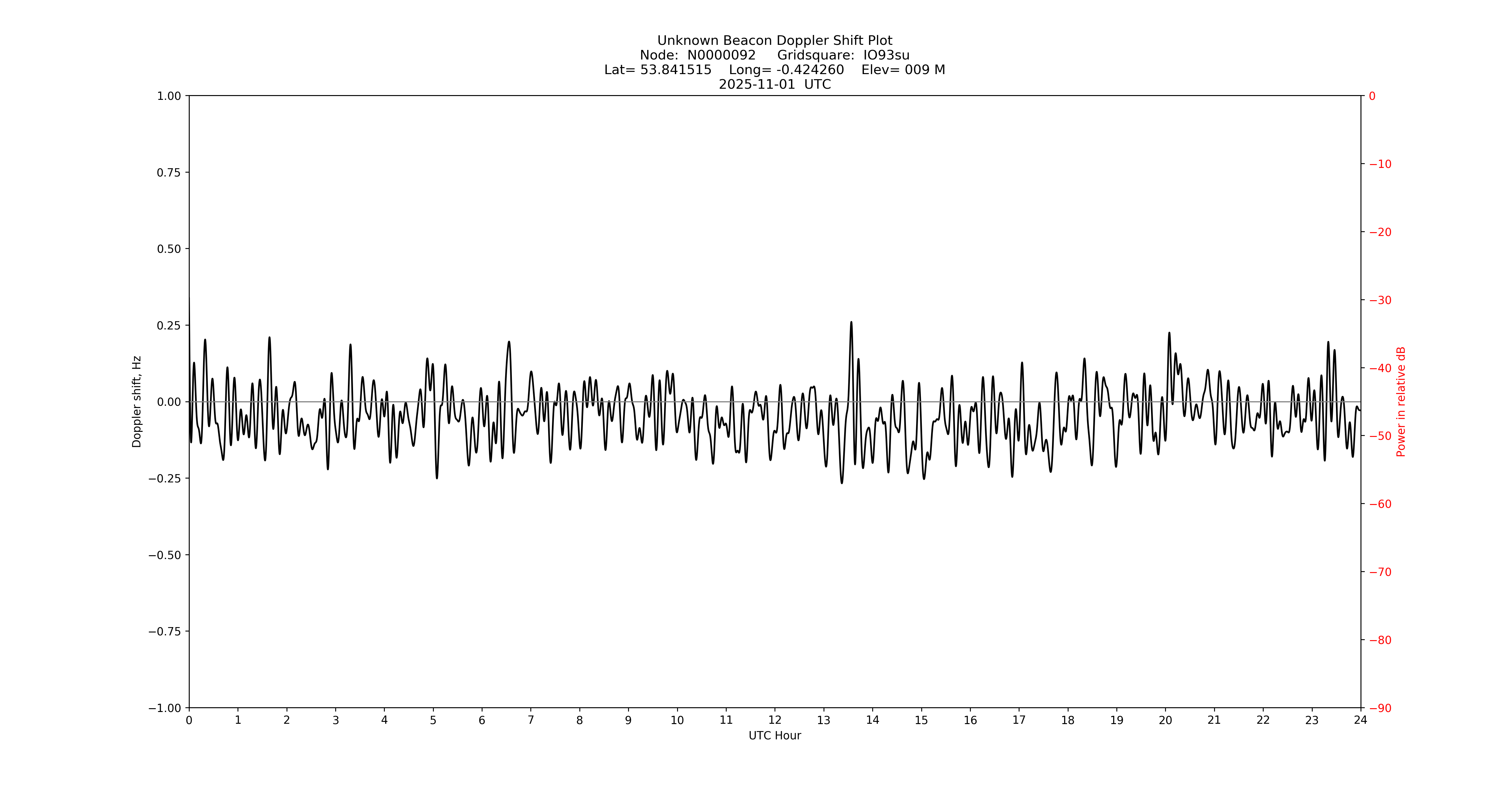 Graph for Observation Unavailable