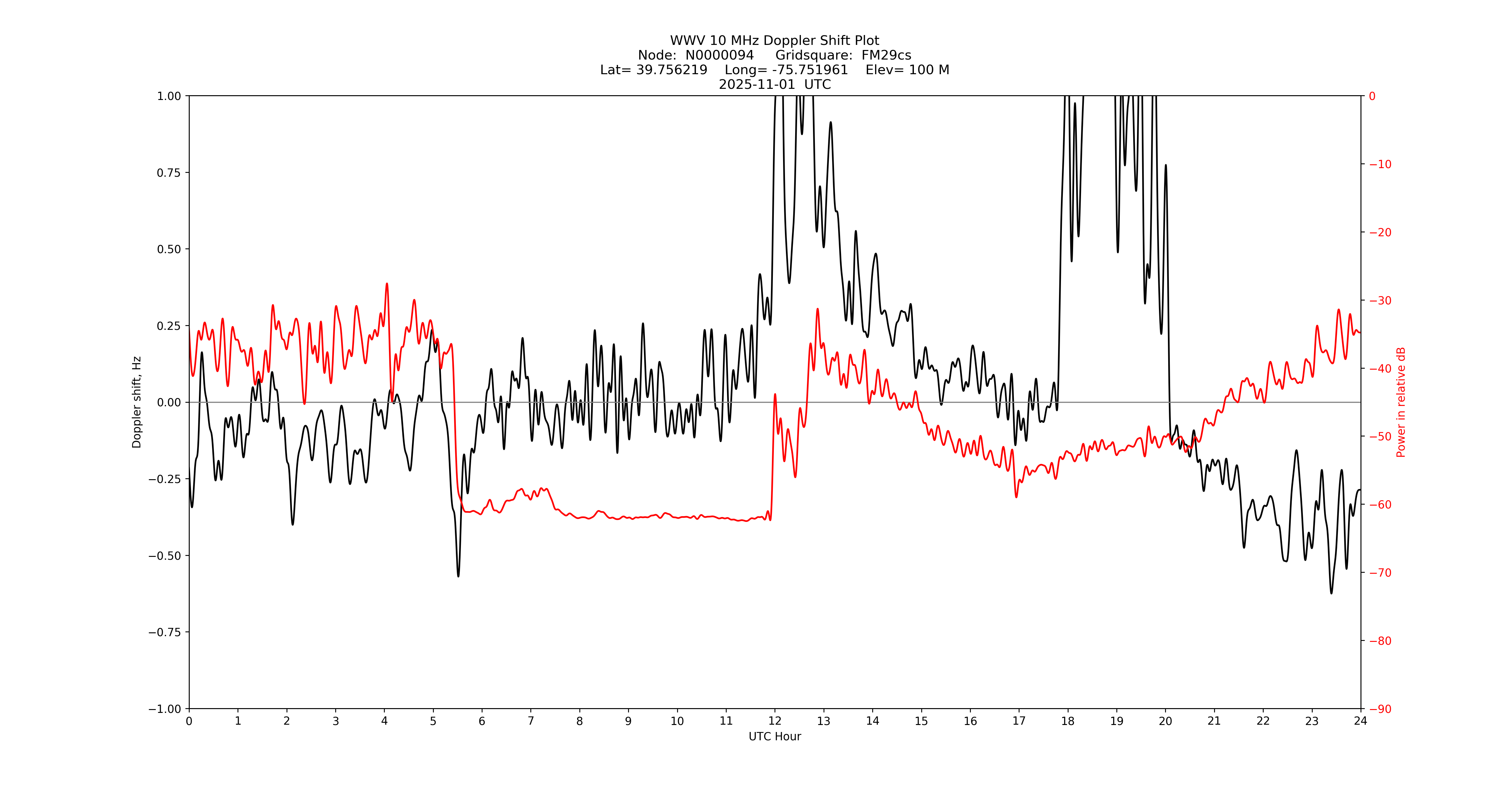 Graph for Observation Unavailable