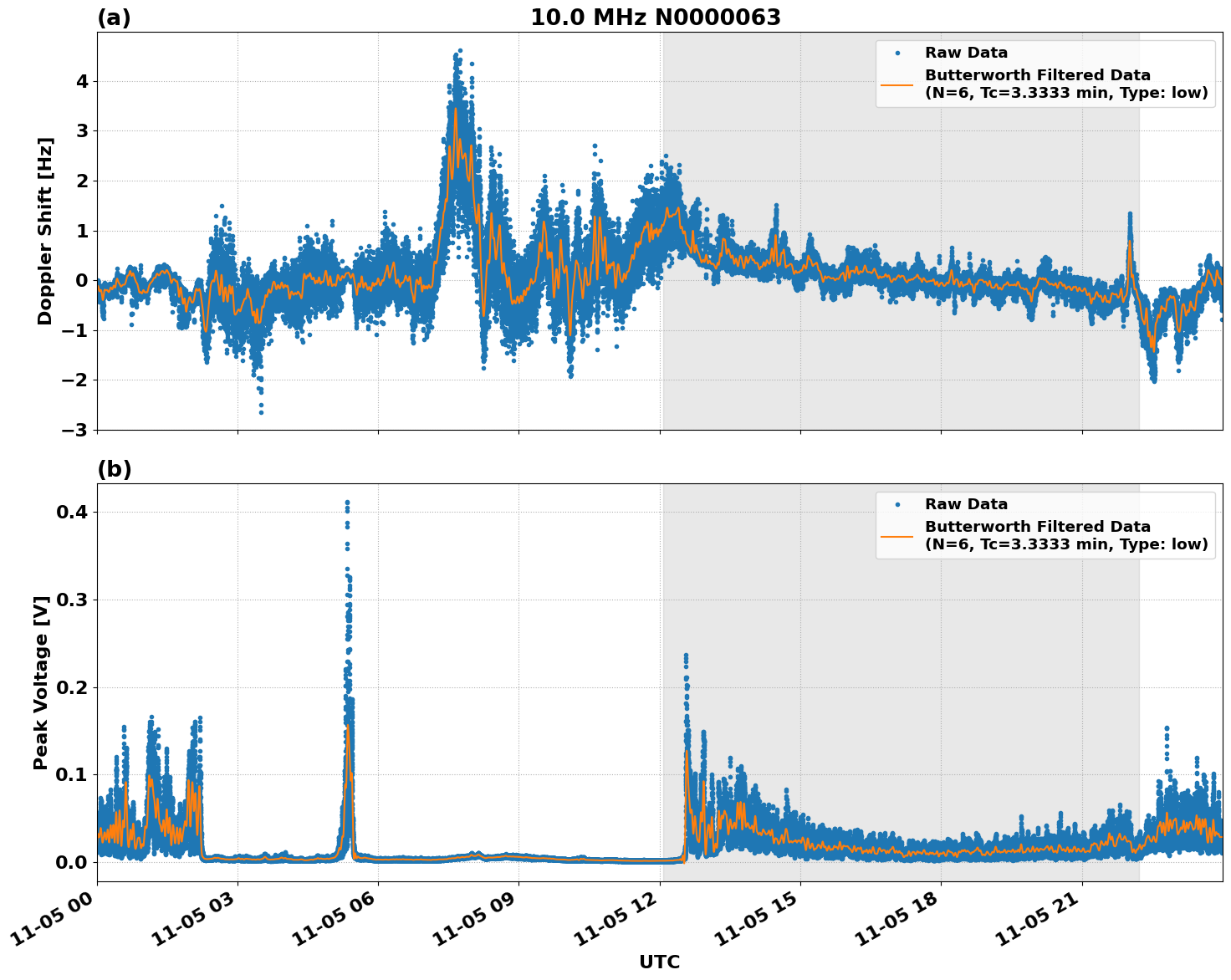 Graph for Observation Unavailable
