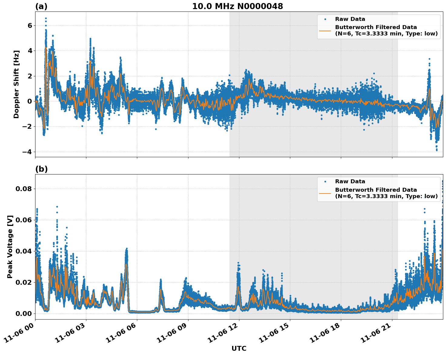 Graph for Observation Unavailable