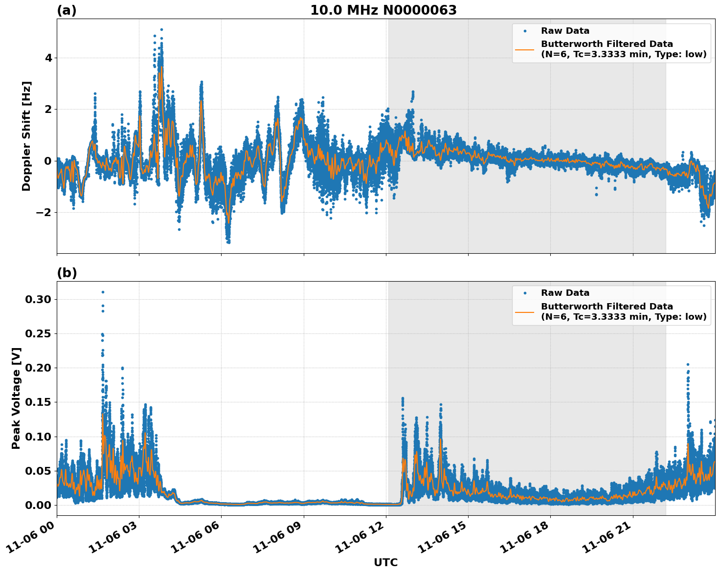 Graph for Observation Unavailable