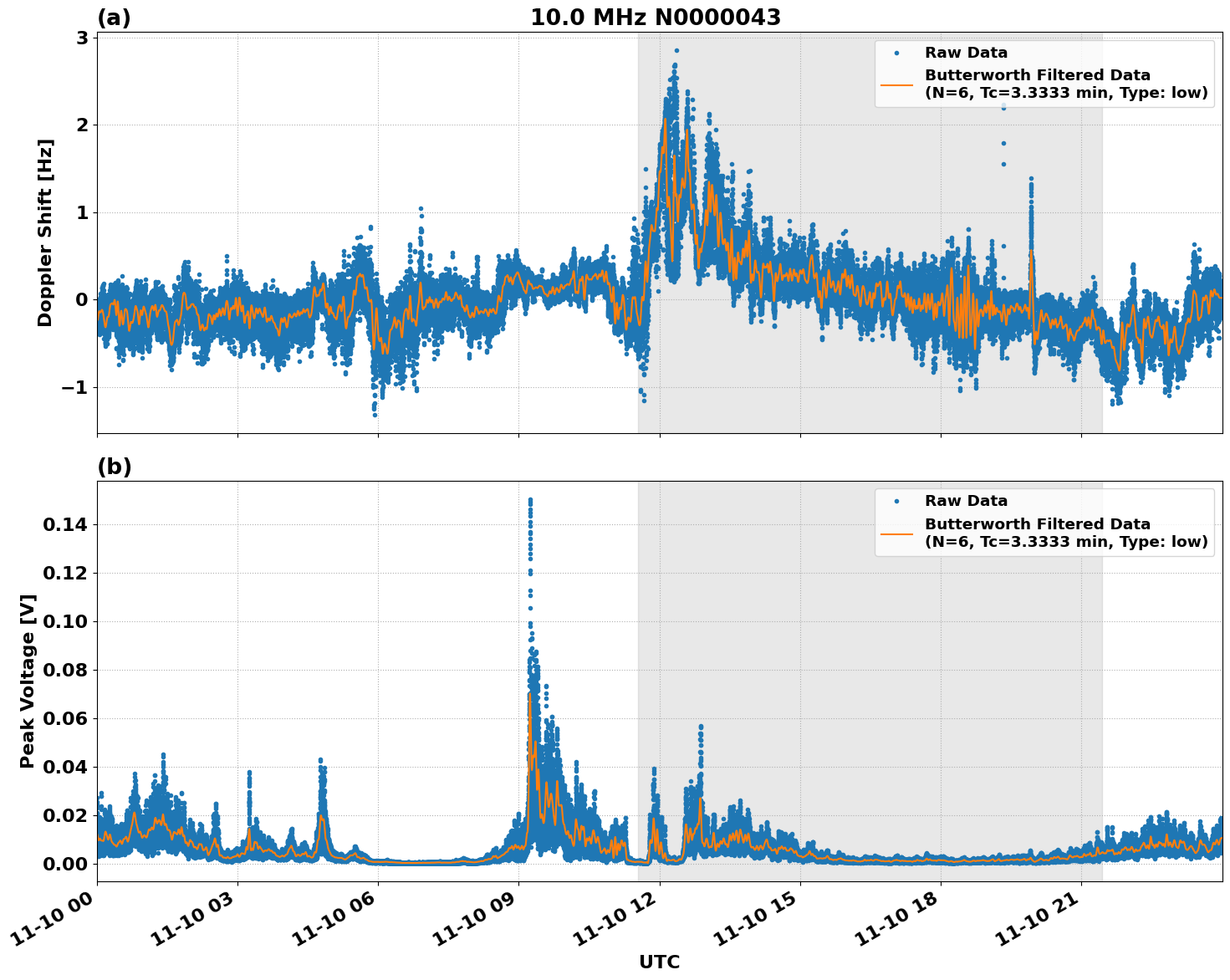 Graph for Observation Unavailable