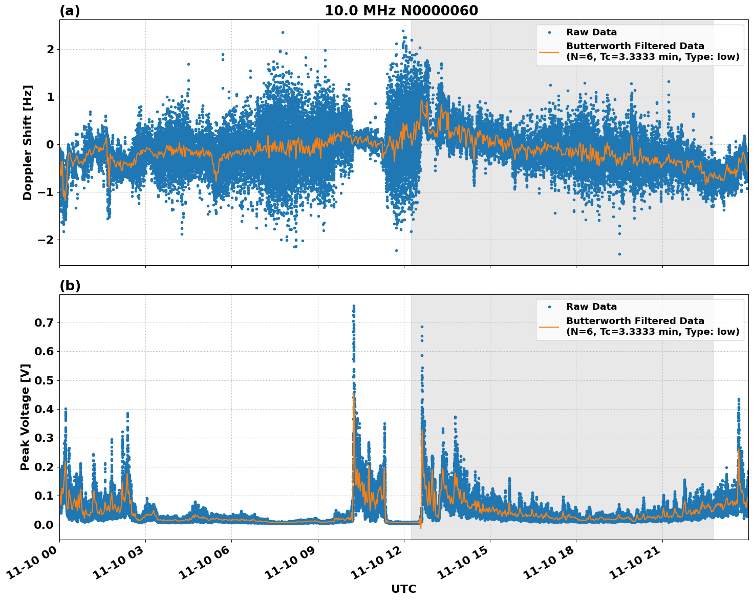 Graph for Observation Unavailable