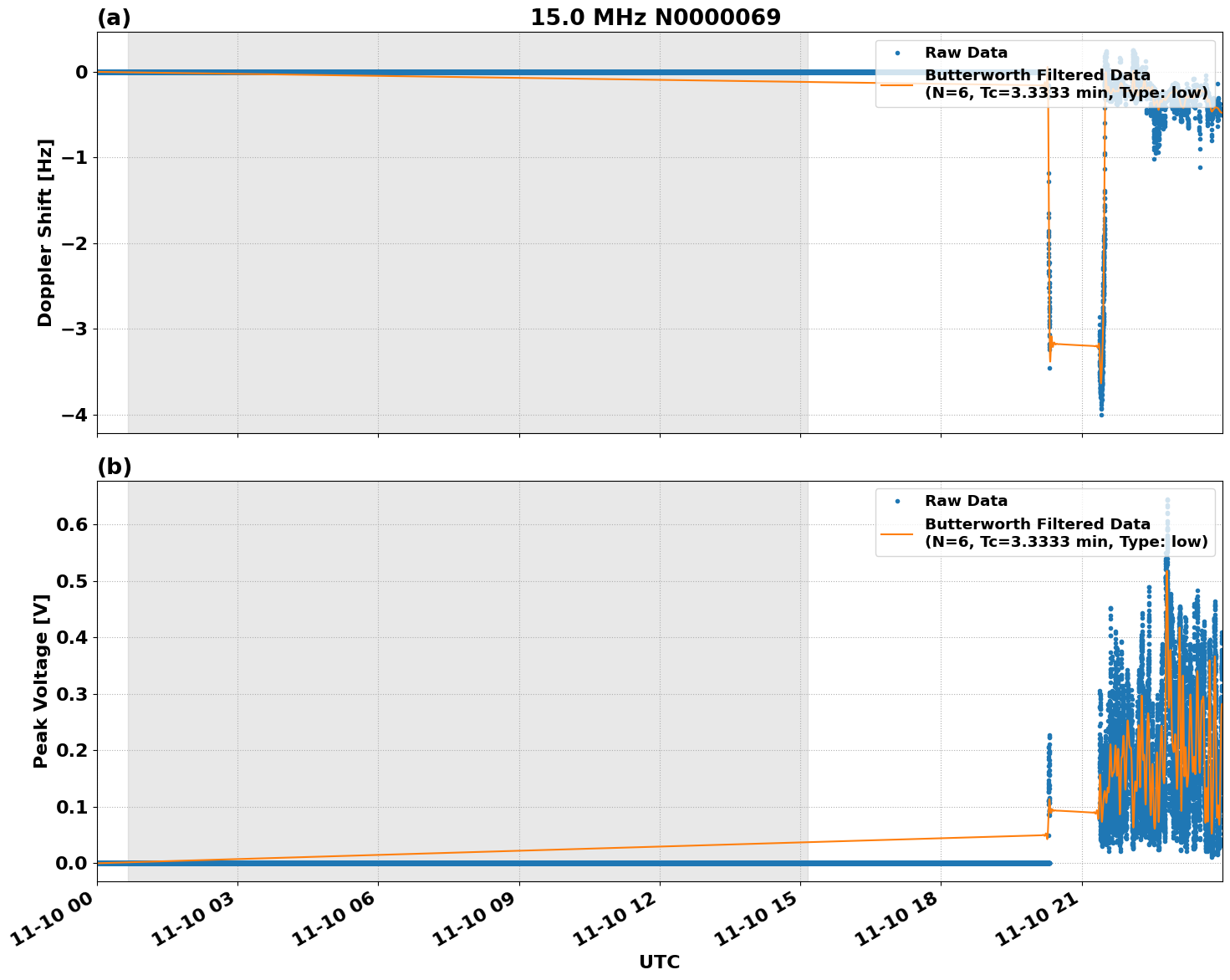 Graph for Observation Unavailable