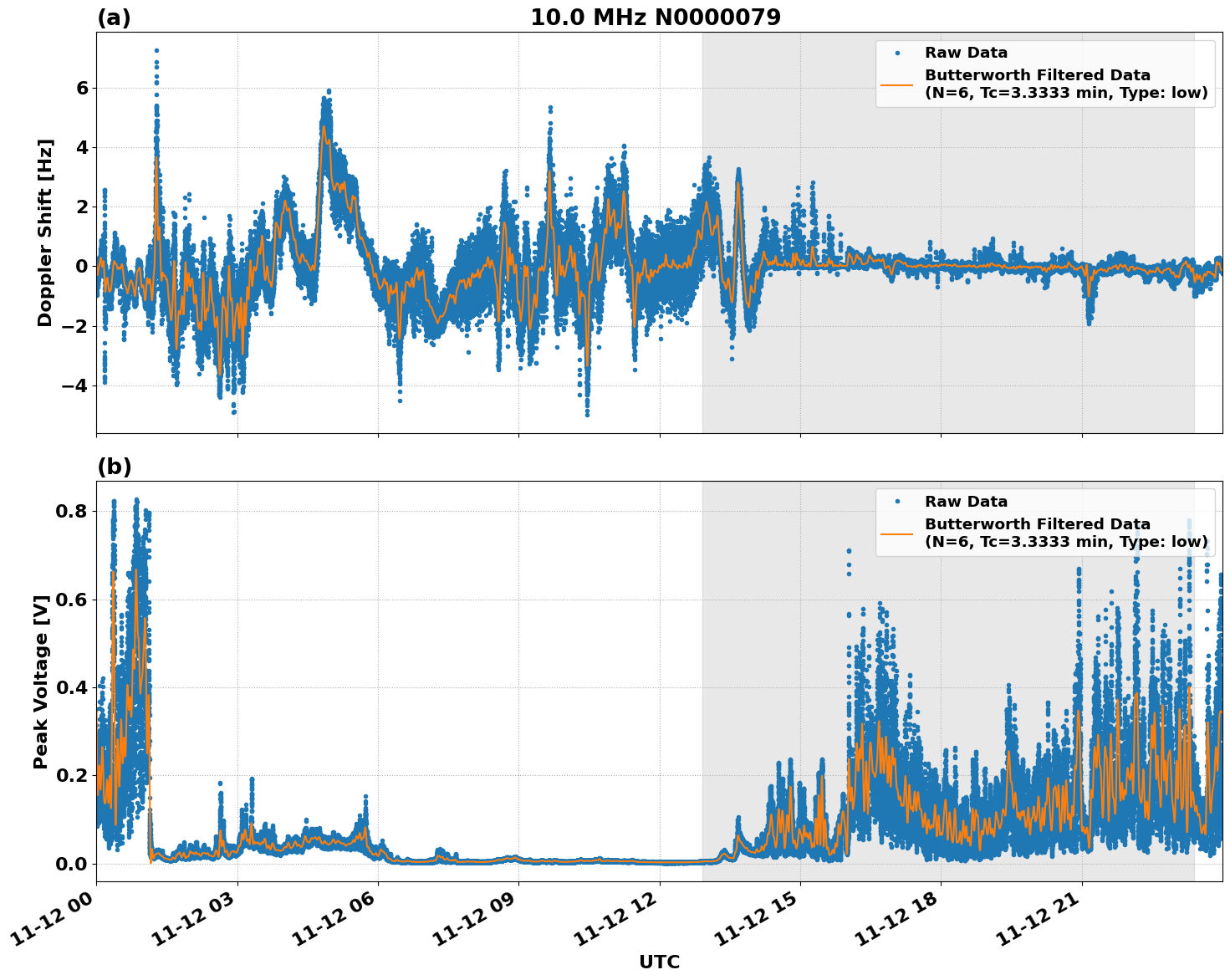 Graph for Observation Unavailable