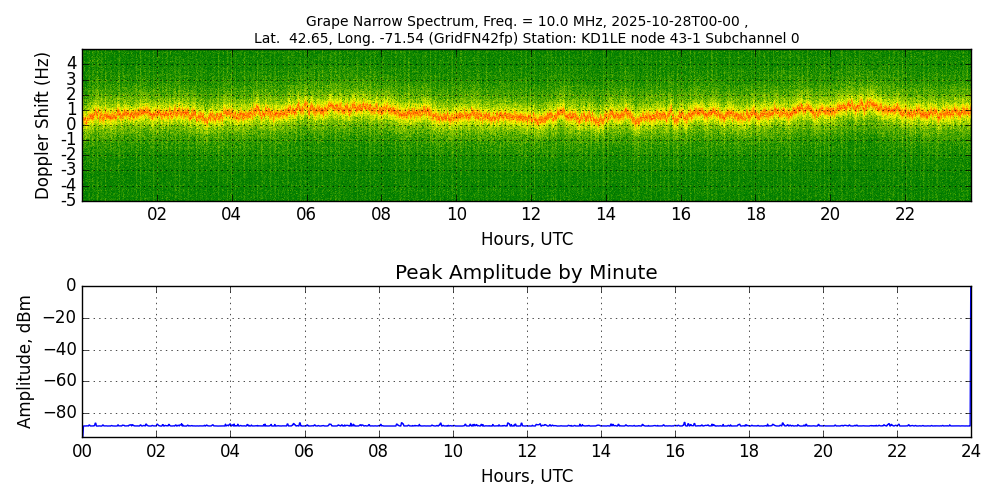 Graph for Observation Unavailable