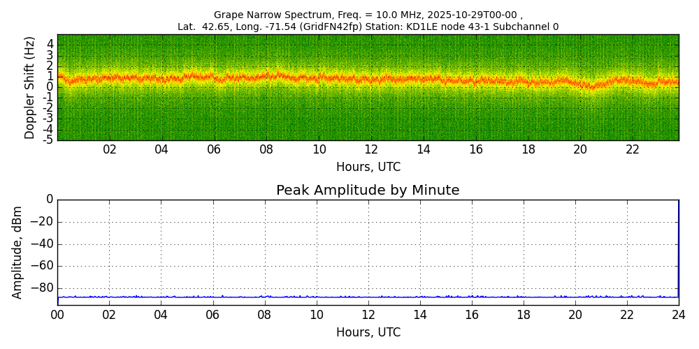 Graph for Observation Unavailable