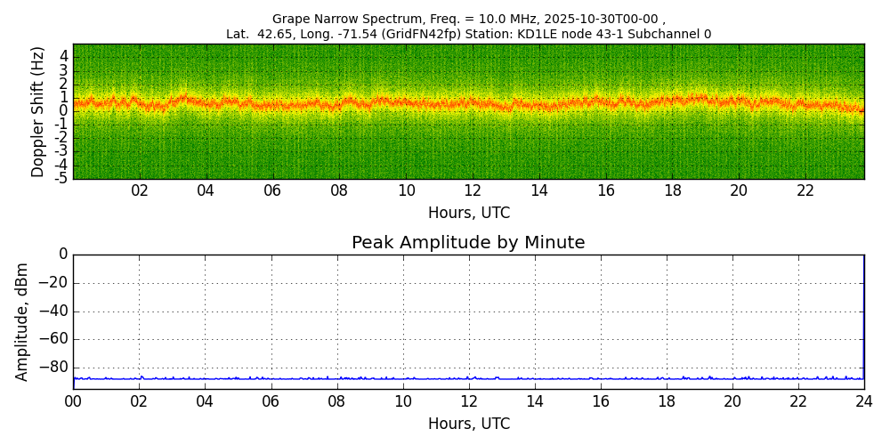 Graph for Observation Unavailable