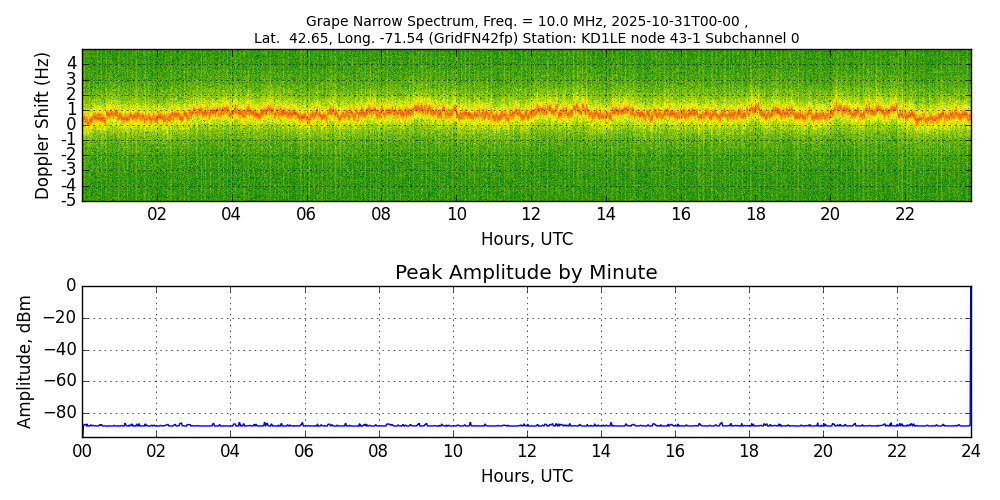 Graph for Observation Unavailable