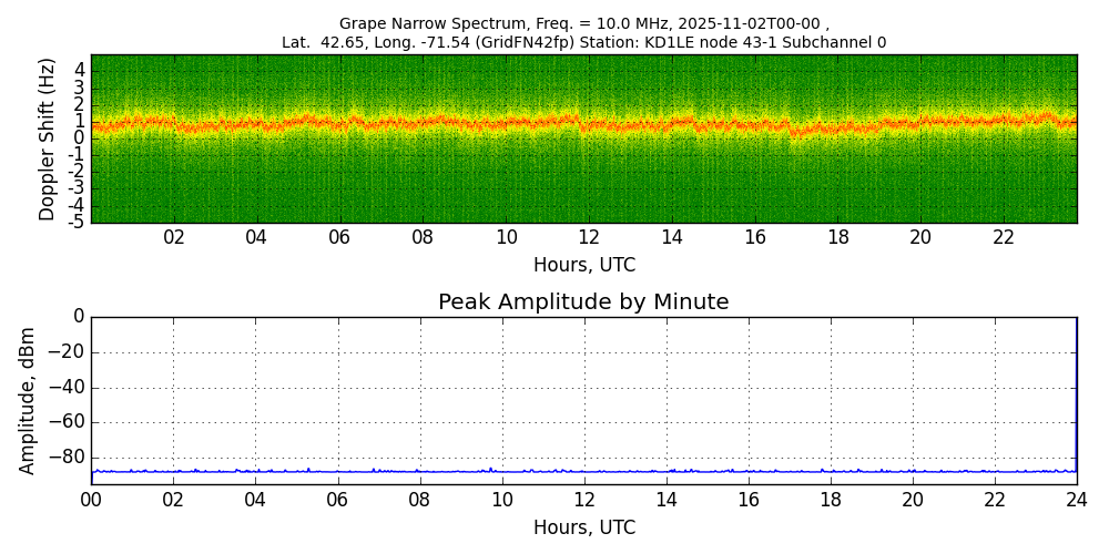 Graph for Observation Unavailable